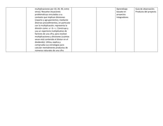 multiplicaciones por 10, 20, 30, entre
otros). Resuelve situaciones
problemáticas vinculadas a su
contexto que implican divisiones
(reparto y agrupamiento), mediante
diversos procedimientos, en particular
con la multiplicación; representa la
división como: a ÷ b = c. Construye y
usa un repertorio multiplicativo de
factores de una cifra, para resolver
multiplicaciones y divisiones (cuántas
veces está contenido el divisor en el
dividendo). Utiliza, explica y
comprueba sus estrategias para
calcular mentalmente productos de
números naturales de una cifra
Aprendizaje
basado en
proyectos
Integradores
Guía de observación.
Producto del proyecto.
 