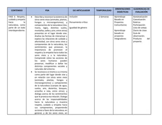 CONTENIDO PDA EJE ARTICULADOR TEMPORALIDAD
ORIENTACIONES
DIDÁCTICAS
SUGERENCIAS DE
EVALUACIÓN
FASE 3.- Respeto,
cuidado y empatía
hacia la
naturaleza, como
parte de un todo
interdependiente.
• Describe y reconoce la existencia de
otros seres vivos (animales, plantas,
hongos y microorganismos), y
componentes de la naturaleza (ríos,
mares, lagos, distintos suelos,
montañas, valles y aire, entre otros)
presentes en el lugar donde vive.
Analiza las formas de interactuar y
explora las relaciones de cuidado y
afectividad, con otros seres vivos y
componentes de la naturaleza, los
sentimientos que provocan, la
importancia de promover el
respeto y la empatía hacia todos los
seres vivos y a la naturaleza.
Comprende cómo las acciones de
los seres humanos pueden
preservar, modificar o dañar los
distintos componentes sociales y
naturales del entorno.
• Se reconoce a sí mismo o a sí misma
como parte del lugar donde vive y
en relación con otros seres vivos
(animales, plantas, hongos y
microorganismos) y componentes
de la naturaleza (cuerpos de agua,
suelos, aire, desiertos, bosques,
arrecifes e islas, entre otros); y
dialoga acerca de los sentimientos
que le provoca esa relación. Dialoga
acerca de las responsabilidades
hacia la naturaleza y muestra
respeto, cuidado y empatía hacia
sus componentes, proponiendo
acciones a favor de la naturaleza, en
general, y de los seres vivos, en
Inclusión
Pensamiento crítico
Igualdad de género
2 Semanas Aprendizaje
Basado en
Proyectos
Comunitarios
Aprendizaje
basado en
proyectos
Integradores
Autoevaluación
Coevaluación.
Rubrica.
Participación.
Lista de cotejo.
Diario de clase.
Guía de
observación.
Producto del
proyecto.
 