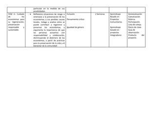 particular en la medida de sus
posibilidades.
FASE 4.- Cuidado
de los
ecosistemas para
su regeneración,
preservación
responsable y
sustentable.
• Reflexiona situaciones de riesgo o
amenazas a la preservación de los
ecosistemas, y sus posibles causas
locales. Indaga y analiza cómo se
puede contribuir a regenerar y
preservar los ecosistemas, y
argumenta la importancia de que
las personas actuemos con
responsabilidad y colaboración,
disminuyendo el deterioro de los
ecosistemas, a partir de prácticas
para la preservación de la vida y el
bienestar de la comunidad.
Inclusión
Pensamiento crítico
Igualdad de género
2 Semanas Aprendizaje
Basado en
Proyectos
Comunitarios
Aprendizaje
basado en
proyectos
Integradores
Autoevaluación
Coevaluación.
Rubrica.
Participación.
Lista de cotejo.
Diario de clase.
Guía de
observación.
Producto del
proyecto.
 