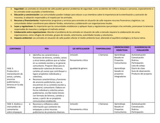 3. Seguridad: Los animales en situación de calle pueden generar problemas de seguridad, como accidentes de tráfico o ataques a personas, especialmente si
los animales están asustados o hambrientos.
4. Educación y concienciación: Las comunidades pueden trabajar para educar a sus miembros sobre la importancia de la esterilización y castración de
mascotas, la adopción responsable y el respeto por los animales.
5. Recursos y financiamiento: Implementar programas y servicios para animales en situación de calle requiere recursos financieros y logísticos. Las
comunidades deben coordinarse para obtener fondos, voluntarios y colaboración con organizaciones locales.
6. Leyes y regulaciones: Es importante que las comunidades establezcan y apliquen leyes y regulaciones que protejan a los animales, promuevan la tenencia
responsable de mascotas y castiguen el maltrato animal.
7. Colaboración entre organizaciones: Abordar el problema de los animales en situación de calle a menudo requiere la colaboración de varias
organizaciones, como refugios de animales, grupos de rescate, veterinarios, autoridades locales y voluntarios.
8. Impacto ambiental: Los animales en situación de calle pueden afectar el medio ambiente local, alterando el equilibrio ecológico y la fauna nativa.
CONTENIDO PDA EJE ARTICULADOR TEMPORALIDAD
ORIENTACIONES
DIDÁCTICAS
SUGERENCIAS DE
EVALUACIÓN
FASE 3.
Producción e
interpretación de
avisos, carteles,
anuncios
publicitarios y
letreros en la vida
cotidiana.
• Identifica las características y
funciones de letreros, carteles, avisos
y otros textos públicos que se hallan
en su contexto escolar y, en general,
comunitario. Propone ideas para la
elaboración colectiva de letreros,
carteles y/o avisos que contribuyan a
lograr propósitos individuales y
colectivos.
• Reconoce características y funciones
de anuncios publicitarios, que se
encuentran en su contexto escolar y,
en general, comunitario. Elabora en
forma individual y colectiva avisos
publicitarios, escribe textos breves
con formato de letreros, carteles y
avisos, a partir de un propósito
comunicativo establecido.
Inclusión
Pensamiento crítico
Igualdad de género
2 Semanas Aprendizaje
Basado en
Proyectos
Comunitarios
Aprendizaje
basado en
proyectos
Integradores
Autoevaluación
Coevaluación.
Rubrica.
Participación.
Lista de cotejo.
Diario de clase.
Guía de observación.
Producto del proyecto.
FASE 4. Análisis e
intercambio de
comentarios
sobre empaques
• Reconoce y reflexiona sobre
información que contienen los
empaques y otros recursos
publicitarios de productos diversos.
Inclusión
Pensamiento crítico
2 Semanas Aprendizaje
Basado en
Proyectos
Comunitarios
Autoevaluación
Coevaluación.
Rubrica.
Participación.
 