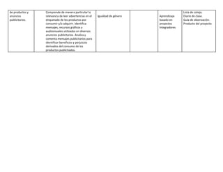 de productos y
anuncios
publicitarios.
Comprende de manera particular la
relevancia de leer advertencias en el
etiquetado de los productos por
consumir y/o adquirir. Identifica
mensajes, recursos gráficos y
audiovisuales utilizados en diversos
anuncios publicitarios. Analiza y
comenta mensajes publicitarios para
identificar beneficios y perjuicios
derivados del consumo de los
productos publicitados.
Igualdad de género Aprendizaje
basado en
proyectos
Integradores
Lista de cotejo.
Diario de clase.
Guía de observación.
Producto del proyecto.
 