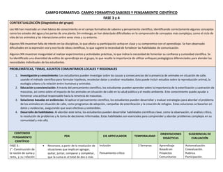 CAMPO FORMATIVO: CAMPO FORMATIVO SABERES Y PENSAMIENTO CIENTÍFICO
FASE 3 y 4
CONTEXTUALIZACIÓN (Diagnóstico del grupo)
Los NN han mostrado un nivel básico de conocimiento en el campo formativo de saberes y pensamiento científico, identificando correctamente algunos conceptos
como los estados del agua y las partes de una planta. Sin embargo, se han detectado dificultades en la comprensión de conceptos más complejos, como el ciclo de
vida de los animales y las interacciones entre seres vivos y su entorno.
Algunos NN muestran falta de interés en las disciplinas, lo que afecta su participación activa en clase y su compromiso con el aprendizaje. Se han observado
dificultades en la expresión oral y escrita de ideas científicas, lo que sugiere la necesidad de fortalecer las habilidades de comunicación.
Algunos NN muestran inseguridad al realizar experimentos y actividades prácticas, lo que indica la necesidad de fomentar su confianza y curiosidad científica. Se
ha identificado una diversidad de estilos de aprendizaje en el grupo, lo que resalta la importancia de utilizar enfoques pedagógicos diferenciados para atender las
necesidades individuales de los estudiantes.
PROBLEMÁTICAS, TEMAS, ASUNTOS COMUNITARIOS LOCALES Y REGIONALES
1. Investigación y conocimiento: Los estudiantes pueden investigar sobre las causas y consecuencias de la presencia de animales en situación de calle,
usando el método científico para formular hipótesis, recolectar datos y analizar resultados. Esto puede incluir estudios sobre la reproducción animal, la
ecología urbana y la relación entre humanos y animales.
2. Educación y concienciación: A través del pensamiento científico, los estudiantes pueden aprender sobre la importancia de la esterilización y castración de
mascotas, así como sobre el impacto de los animales en situación de calle en la salud pública y el medio ambiente. Este conocimiento puede ayudar a
fomentar una actitud responsable hacia la tenencia de mascotas.
3. Soluciones basadas en evidencias: Al aplicar el pensamiento científico, los estudiantes pueden desarrollar y evaluar estrategias para abordar el problema
de los animales en situación de calle, como programas de adopción, campañas de esterilización y la creación de refugios. Estas soluciones se basarían en
datos y evidencias, asegurando que sean efectivas y sostenibles.
4. Desarrollo de habilidades: Al abordar este tema, los estudiantes pueden desarrollar habilidades científicas clave, como la observación, el análisis crítico,
la resolución de problemas y la toma de decisiones informadas. Estas habilidades son esenciales para comprender y abordar problemas complejos en su
comunidad y más allá.
CONTENIDO
PENSAMIENTO
CIENTÍFICO
PDA EJE ARTICULADOR TEMPORALIDAD
ORIENTACIONES
DIDÁCTICAS
SUGERENCIAS DE
EVALUACIÓN
FASE 3.-
1°.-Construcción de
la noción de suma y
resta, y su relación
• Reconoce, a partir de la resolución de
situaciones que implican agregar,
quitar, juntar, comparar y completar,
que la suma es el total de dos o más
Inclusión
Pensamiento crítico
2 Semanas Aprendizaje
Basado en
Proyectos
Comunitarios
Autoevaluación
Coevaluación.
Rubrica.
Participación.
 