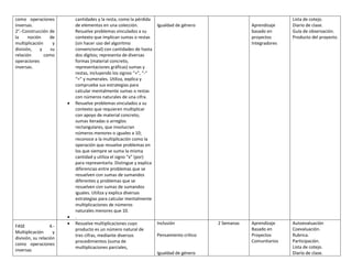 como operaciones
inversas.
2°.-Construcción de
la noción de
multiplicación y
división, y su
relación como
operaciones
inversas.
cantidades y la resta, como la pérdida
de elementos en una colección.
Resuelve problemas vinculados a su
contexto que implican sumas o restas
(sin hacer uso del algoritmo
convencional) con cantidades de hasta
dos dígitos; representa de diversas
formas (material concreto,
representaciones gráficas) sumas y
restas, incluyendo los signos “+”, “-“
“=” y numerales. Utiliza, explica y
comprueba sus estrategias para
calcular mentalmente sumas o restas
con números naturales de una cifra.
• Resuelve problemas vinculados a su
contexto que requieren multiplicar
con apoyo de material concreto,
sumas iteradas o arreglos
rectangulares, que involucran
números menores o ¡guales a 10;
reconoce a la multiplicación como la
operación que resuelve problemas en
los que siempre se suma la misma
cantidad y utiliza el signo “x” (por)
para representarla. Distingue y explica
diferencias entre problemas que se
resuelven con sumas de sumandos
diferentes y problemas que se
resuelven con sumas de sumandos
iguales. Utiliza y explica diversas
estrategias para calcular mentalmente
multiplicaciones de números
naturales menores que 10.
• .
Igualdad de género Aprendizaje
basado en
proyectos
Integradores
Lista de cotejo.
Diario de clase.
Guía de observación.
Producto del proyecto.
FASE 4.-
Multiplicación y
división, su relación
como operaciones
inversas
• Resuelve multiplicaciones cuyo
producto es un número natural de
tres cifras, mediante diversos
procedimientos (suma de
multiplicaciones parciales,
Inclusión
Pensamiento crítico
Igualdad de género
2 Semanas Aprendizaje
Basado en
Proyectos
Comunitarios
Autoevaluación
Coevaluación.
Rubrica.
Participación.
Lista de cotejo.
Diario de clase.
 