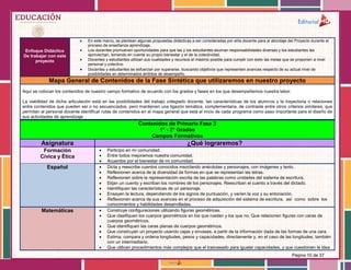 Página 10 de 37
Enfoque Didáctico
De trabajar con este
proyecto
 En este marco, se plantean algunas propuestas didácticas a ser consideradas por el/la docente para el abordaje del Proyecto durante el
proceso de enseñanza aprendizaje.
 Los docentes promueven oportunidades para que las y los estudiantes asuman responsabilidades diversas y los estudiantes las
aprovechan, tomando en cuenta su propio bienestar y el de la colectividad.
 Docentes y estudiantes utilizan sus cualidades y recursos al máximo posible para cumplir con éxito las metas que se proponen a nivel
personal y colectivo.
 Docentes y estudiantes se esfuerzan por superarse, buscando objetivos que representen avances respecto de su actual nivel de
posibilidades en determinados ámbitos de desempeño.
Mapa General de Contenidos de la Fase Sintética que utilizaremos en nuestro proyecto
Aquí se colocan los contenidos de nuestro campo formativo de acuerdo con los grados y fases en los que desempeñemos nuestra labor.
La viabilidad de dicha articulación está en las posibilidades del trabajo colegiado docente, las características de los alumnos y la trayectoria o relaciones
entre contenidos que pueden ser o no secuenciados, pero mantienen una ligazón temática, complementaria, de contraste entre otros criterios similares, que
permitan al personal docente identificar rutas de contenidos en el mapa general que está al inicio de cada programa como paso importante para el diseño de
sus actividades de aprendizaje
Contenidos de Primaria Fase 3
1° - 2° Grados
Campos Formativos
Asignatura ¿Qué lograremos?
Formación
Cívica y Ética
 Participo en mi comunidad.
 Entre todos mejoramos nuestra comunidad.
 Acuerdos por el bienestar de mi comunidad.
Español  Dicta y reescribe cuentos conocidos mezclando anécdotas y personajes, con imágenes y texto.
 Reflexionen acerca de la diversidad de formas en que se representan las letras.
 Reflexionen sobre la representación escrita de las palabras como unidades del sistema de escritura.
 Elijan un cuento y escriban los nombres de los personajes. Reescriban el cuento a través del dictado.
 Identifiquen las características de un personaje.
 Ensayen la lectura, dependiendo de los signos de puntuación, y varíen la voz y su entonación.
 Reflexionen acerca de sus avances en el proceso de adquisición del sistema de escritura, así como sobre los
conocimientos y habilidades desarrolladas.
Matemáticas  Construye configuraciones utilizando figuras geométricas.
 Que clasifiquen los cuerpos geométricos en los que ruedan y los que no. Que relacionen figuras con caras de
cuerpos geométricos.
 Que identifiquen las caras planas de cuerpos geométricos.
 Que construyan un proyecto usando cajas y envases, a partir de la información dada de las formas de una cara.
 Estima, compara y ordena longitudes, pesos y capacidades, directamente y, en el caso de las longitudes, también
con un intermediario.
 Que utilicen procedimientos más complejos que el trasvasado para igualar capacidades, y que cuestionen la idea
 