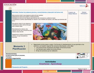 Página 17 de 37
Actividad. Evaluar los saberes previos y conocimientos a descubrir de forma oral.
Mencionemos todo lo que sepamos acerca de los cuentos.
Dialoguemos acerca de nuestros cuentos favoritos.
Dialoguemos acerca de las figuras geométricas que conocemos y sabemos trazar.
Compartamos nuestros aprendizajes en relación a las medidas de líquidos y las ideas que tenemos del
tema.
Discutamos sobre lo que sabemos y
necesitamos saber acerca del agua
para cuidarla mejor.
Recordemos los colores y las
mejores formas que conocemos para
realizar obras de arte
Registremos nuestros conocimientos
previos y lo que necesitamos
aprender
Cuaderno de
trabajo/ Bitácora
Dialogo/
Participación
Momento 3
Planificación
 Negociación de los pasos a seguir. Se formula (n) planteamiento (s) que permitan a los
alumnos y al maestro negociar las acciones del proyecto, entre ellas:
 Las producciones necesarias para llegar al final del proceso.
 Los tiempos para realizar las producciones.
 El tipo de acciones que se realizarán.
Planteamiento(s).
Producciones para el proceso.
Tiempos.
Acciones (negociación)
Actividades
Enseñanza - Aprendizaje
Planeación del Proyecto.
 