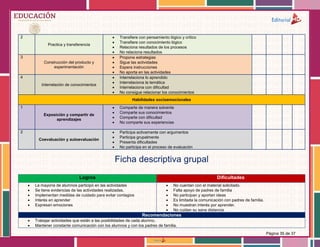 Página 35 de 37
2
Practica y transferencia
 Transfiere con pensamiento lógico y critico
 Transfiere con conocimiento lógico
 Relaciona resultados de los procesos
 No relaciona resultados
3
Construcción del producto y
experimentación
 Propone estrategias
 Sigue las actividades
 Espera instrucciones
 No aporta en las actividades
4
Interrelación de conocimientos
 Interrelaciona lo aprendido
 Interrelaciona la temática
 Interrelaciona con dificultad
 No consigue relacionar los conocimientos
Habilidades socioemocionales
1
Exposición y compartir de
aprendizajes
 Comparte de manera solvente
 Comparte sus conocimientos
 Comparte con dificultad
 No comparte sus experiencias
2
Coevaluación y autoevaluación
 Participa activamente con argumentos
 Participa grupalmente
 Presenta dificultades
 No participa en el proceso de evaluación
Ficha descriptiva grupal
Logros Dificultades
 La mayoría de alumnos participó en las actividades
 Se tiene evidencias de las actividades realizadas.
 Implementan medidas de cuidado para evitar contagios
 Interés en aprender
 Expresan emociones
 No cuentan con el material solicitado.
 Falta apoyo de padres de familia
 No participan y aportan ideas
 Es limitada la comunicación con padres de familia.
 No muestran interés por aprender.
 No cuidan su sana distancia.
Recomendaciones
 Trabajar actividades que están a las posibilidades de cada alumno.
 Mantener constante comunicación con los alumnos y con los padres de familia.
 