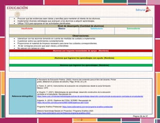 Página 36 de 37
 Procurar que las evidencias sean claras y sencillas para mantener el interés de los alumnos.
 Implementar diversas estrategias que acerquen a los alumnos a adquirir aprendizajes.
 Utilizar TICS para apoyarse en las actividades planificadas.
Nivel de desempeño (Cantidad de alumnos)
Insuficiente Básico Satisfactorio Sobresaliente
Observaciones:
 Interactuar con los alumnos tomando en cuenta las medidas de cuidado a implementar.
 Cuestionar sobre sus sentimientos constantemente
 Proporcionar el material de limpieza necesario para tener los cuidados correspondientes.
 Al dar consignas procurar que sean claras y entendibles
 No saturar con tareas en casa
Alumnos con mayores necesidades de apoyo: (Nombres)
Alumnos que lograron los aprendizajes con ayuda: (Nombres)
Alumnos que lograron los aprendizajes: (Nombres)
Referencia bibliográfica:
● Secretaría de Educación Pública. (2022). Avance del contenido para el libro del docente. Primer
grado. [Material en proceso de edición]. Págs. 64-82; 23 y 24.
● Tobón, S. (2013). Instrumentos de evaluación de competencias desde la socia formación.
México: CIFE.
● Vilugrón ,T. (2021). Metodologías de aprendizaje: desarrollo constructivo de la educación
centrada en el estudiante. Recuperado de:
https://www.ucsc.cl/noticias/metodologias-activas-de-aprendizaje-desarrollo-constructivode-la-educacion-centrada-en-el-estudiante/
Edgardo, A. (2016). Objetivos del FODA. SCRIBD. Recuperado de
Https://es.scribd.com/document/299515566/objetivos-del-FODA
Programa Analítico Preescolar https://www.editorialmd.com/ver/programa-analitico-preescolar
Bitácora Aprendizaje Basado en Proyectos / Programa Analítico 2023
https://www.editorialmd.com/ver/bitacora-programa-analitico-2023
 