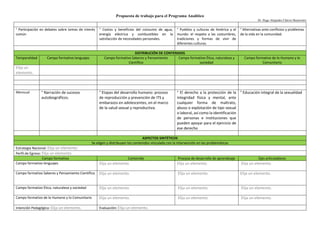 Propuesta de trabajo para el Programa Analítico
Dr. Hugo Alejandro Chávez Buenrostro
° Participación en debates sobre temas de interés
común
° Costos y beneficios del consumo de agua,
energía eléctrica y combustibles en la
satisfacción de necesidades personales.
° Pueblos y culturas de América y el
mundo: el respeto a las costumbres,
tradiciones y formas de vivir de
diferentes culturas.
° Alternativas ante conflictos y problemas
de la vida en la comunidad.
DISTRIBUCIÓN DE CONTENIDOS
Temporalidad Campo formativo lenguajes Campo formativo Saberes y Pensamiento
Científico
Campo formativo Ética, naturaleza y
sociedad
Campo formativo de lo Humano y lo
Comunitario
Elija un
elemento.
Mensual ° Narración de sucesos
autobiográficos.
° Etapas del desarrollo humano: proceso
de reproducción y prevención de ITS y
embarazos en adolescentes, en el marco
de la salud sexual y reproductiva.
° El derecho a la protección de la
integridad física y mental, ante
cualquier forma de maltrato,
abuso o explotación de tipo sexual
o laboral, así como la identificación
de personas e instituciones que
pueden apoyar para el ejercicio de
ese derecho
° Educación integral de la sexualidad
ASPECTOS SINTÉTICOS
Se eligen y distribuyen los contenidos vinculado con la intervención en las problemáticas
Estrategia Nacional: Elija un elemento.
Perfil de Egreso: Elija un elemento.
Campo formativo Contenido Proceso de desarrollo de aprendizaje Ejes articuladores
Campo formativo lenguajes Elija un elemento. Elija un elemento. Elija un elemento.
Campo formativo Saberes y Pensamiento Científico Elija un elemento. Elija un elemento. Elija un elemento.
Campo formativo Ética, naturaleza y sociedad Elija un elemento. Elija un elemento. Elija un elemento.
Campo formativo de lo Humano y lo Comunitario Elija un elemento. Elija un elemento. Elija un elemento.
Intención Pedagógica: Elija un elemento. Evaluación: Elija un elemento.
 