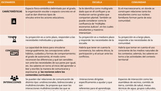 ESCENARIOS AULA ESCUELA COMUNIDAD
CARÁCTERÍSTICAS
Espacio físico-simbólico delimitado por el grado,
la organización escolar o espacio concreto en el
cual se dan diversos tipos de
vínculos entre los actores educativos.
Se le identifica como multigrado
dado que en él confluyen y se
involucran varios grados que
comparten plantel. También se
puede considerar como la
confluencia de “múltiples
escenarios áulicos”, en los cuales
estudiantes y maestros
interactúan.
Es el macroescenario, en donde se
construyen relaciones tanto los
estudiantes como sus núcleos
familiares forman parte de esta
comunidad.
TIEMPO Su proyección es a corto plazo, responden a las
necesidades individuales y grupales.
Su proyección es a mediano plazo
y responde las necesidades de la
escuela.
Su proyección es a largo plazo,
responde a las necesidades de la
comunidad.
CONTENIDO
La capacidad de éstos para vincularse
intergrupalmente, las concepciones sobre
hábitos, cuidados y formas de comportamiento;
el grado de autonomía, el modo como
reconocen las diferencias y qué tan sensibles
son ante las necesidades de sus pares por igual,
etc. los saberes en torno al inicio del aprender a
leer y escribir, la manera de comunicarse y
expresarse, y las nociones sobre los
contenidos curriculares.
Habría que tener en cuenta la
convivencia, los valores éticos, la
participación y el actuar ante los
conflictos.
Habría que tomar en cuenta el uso
consciente de los medios naturales de
los contextos; además, los saberes en
torno a las actividades del contexto
territorial
INTERACCIONES
Se pueden dar relaciones de comunicación de
distinto tipo: unidireccionales, bidireccionales y
multidireccionales. Se propone que sean las
interacciones multidireccionales las que se
-Interacciones dirigidas
específicamente a ayudar y que
son
referentes para el aprendizaje.
Espacios de interacción como las
asambleas de vecinos, comités de
tierra, comités de salud, mesas
técnicas de agua, grupos culturales,
 