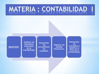 MATERIA : CONTABILIDAD I



             Analizar los                                  Interpretar
                             Interpretar
              elementos                                         los
                                 los       Elaborar los
              esenciales                                   conceptos y
OBJETIVOS:                  procedimien       estados
                 de la                                     objetivos y
                                 tos       financieros.
             Contabilidad                                   fines de la
                              contables.
                  .                                       contabilidad.
 