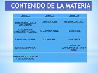 CONTENIDO DE LA MATERIA
       UNIDAD I                  UNIDAD II               UNIDAD III


 ASPECTOS BÁSICOS DELA       LA PARTIDA DOBLE        REGISTROS CONTABLES
     CONTABILIDAD:

     1.-NECESIDAD DE
                            1.-LA PARTIDA DOBLE.       1.-LIBRO DIARIO.
 INFORMACIÓN FINANCIERA


 2.-ECUACIÓN CONTABLE.         2.-LA CUENTA.           2.-LIBRO MAYOR.


                                                       3.- BALANCE DE
 SUGERENCIA DIDÁCTICA.                             COMPROBACIÓN DE SUMAS Y
                                                            SALDO


INVESTIGACION, EXPOSICION
   Y DISCUSIÓN GRUPAL.
 