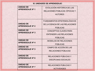 III. UNIDADES DE APRENDIZAJE: 
UNIDAD DE 
APRENDIZAJE Nº 1 
EVOLUCIÓN HISTÓRICA DE LAS 
RELACIONES PÚBLICAS: ÉPOCAS Y 
AUTORES 
UNIDAD DE 
APRENDIZAJE Nº 2 
FUNDAMENTOS EPISTEMOLÓGICOS 
DE LA CIENCIA DE LAS RELACIONES 
PÚBLICAS 
UNIDAD DE 
APRENDIZAJE Nº 3 
CONCEPTOS CLAVES PARA 
ENTENDER LAS RELACIONES 
PÚBLICAS 
UNIDAD DE 
APRENDIZAJE Nº 4 
MODELOS DE RELACIONES 
PÚBLICAS 
UNIDAD DE 
APRENDIZAJE Nº 5 
CAMPO DE ACCIÓN DE LAS 
RELACIONES PÚBLICAS 
UNIDAD DE 
APRENDIZAJE Nº 6 
RELACIONES PÚBLICAS Y 
DISCIPLINAS SOCIALES 
UNIDAD DE 
APRENDIZAJE Nº 7 
RELACIONES PÚBLICAS Y 
ACTIVIDADES 
 