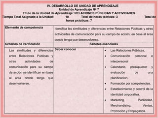 IV. DESARROLLO DE UNIDAD DE APRENDIZAJE 
Unidad de Aprendizaje Nº 7 
Título de la Unidad de Aprendizaje: RELACIONES PÚBLICAS Y ACTIVIDADES 
Tiempo Total Asignado a la Unidad: 10 Total de horas teóricas: 3 Total de 
horas prácticas: 7 
Elemento de competencia Identifica las similitudes y diferencias entre Relaciones Públicas y otras 
actividades de comunicación para su campo de acción, en base al área 
donde tenga que desenvolverse. 
Criterios de verificación Saberes esenciales 
Las similitudes y diferencias 
entre Relaciones Públicas y 
otras actividades de 
comunicación para su campo 
de acción se identifican en base 
al área donde tenga que 
desenvolverse. 
Saber conocer  Las Relaciones Públicas. 
 Comunicación personal e 
interpersonal 
 Calendario, presupuesto y 
evaluación de una 
planificación. 
 Formación por competencias. 
 Establecimiento y control de la 
identidad corporativa. 
 Marketing, Publicidad, 
Merchandising, Ventas, 
Promoción y Propaganda. 
 