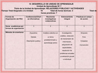 IV. DESARROLLO DE UNIDAD DE APRENDIZAJE 
Unidad de Aprendizaje Nº 7 
Título de la Unidad de Aprendizaje: RELACIONES PÚBLICAS Y ACTIVIDADES 
Tiempo Total Asignado a la Unidad: 10 Total de horas teóricas: 3 Total de 
horas prácticas: 7 
Formas de 
Organización del PEA 
Conferencias/Charl 
as informativas 
Reuniones 
investigativas 
colaborativas 
Entrenamiento 
integral 
Prácticas en campo 
de acción 
Horas académicas por 
formas de organización 
3 2 2 3 
Métodos de enseñanza Expositiva 
Debate 
Disertación publica 
Análisis colectivo en 
un tema 
predeterminado y 
aprendizaje activo 
Investigación, 
análisis, redacción 
de transmisión de 
información, 
adquisición de 
capacidades, 
resolución de 
problemas actuales 
y evaluación grupal 
o individual 
Simposio 
Foro 
Congreso 
Convención 
 
