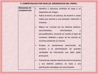 II. COMPETENCIAS POR NIVELES JERÁRQUICOS DEL PERFIL: 
Elementos de 
competencias 
 Identifica y soluciona conflictos en base a un 
diagnóstico de imagen. 
 Aplica la teoría y la práctica, de acuerdo a casos 
reales que oprimen a una sociedad, institución o 
empresa. 
 Mejora los vínculos con los distintos públicos. 
escuchándolos, informándolos y 
persuadiéndolos, tomando en cuenta el logro de 
consenso, fidelidad y apoyo de los mismos en 
acciones presentes y/o futuras. 
 Emplea un pensamiento estructurado, de 
acuerdo a la administración de grandes 
cantidades de información que debe saber 
jerarquizar. 
 Fomenta las mejores relaciones entre la empresa 
y sus distintos públicos, en base a una 
planificación estratégica de comunicación. 
 