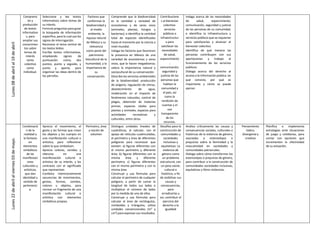 Lunes
08
de
abril
al
19
de
abril
Comprensi
ón y
producción
de textos
informativo
s, para
ampliar sus
conocimien
tos sobre
temas de
interés
tanto
colectivo
como
individual.
Selecciona y lee textos
informativos sobre temas de
su interés.
Formula preguntas para guiar
la búsqueda de información
específica, para lo cual usa los
signos de interrogación.
Reconoce el tema central de
los textos leídos.
Escribe textos informativos,
empleando signos de
puntuación: coma, dos
puntos, punto y seguido, y
punto y aparte, para
organizar las ideas dentro de
los párrafos.
Factores que
conforman la
biodiversidad y
el medio
ambiente, la
riqueza natural
de México y su
relevancia
como parte del
patrimonio
biocultural de la
humanidad, y la
importancia de
su
conservación.
Comprende que la biodiversidad
es la cantidad y variedad de
ecosistemas y de seres vivos
(animales, plantas, hongos y
bacterias); e identifica la cantidad
total de especies identificadas
hasta el momento por la ciencia a
nivel mundial.
Indaga los factores que favorecen
la presencia en México de una
variedad de ecosistemas y seres
vivos, que lo hacen megadiverso;
valora la importancia natural y
sociocultural de su conservación.
Describe los servicios ambientales
de la biodiversidad: producción
de oxígeno, regulación de climas,
abastecimiento de agua,
moderación en el impacto de
fenómenos naturales, control de
plagas, obtención de materias
primas, espacios vitales para
plantas y animales, espacios para
actividades recreativas y
culturales, entre otros.
Contribucione
s al bienestar
colectivo:
servicios
públicos e
infraestructur
a para
satisfacer las
necesidades
de salud,
esparcimiento
,
comunicación,
seguridad y
justicia de las
personas que
habitan la
comunidad y
el país, así
como la
rendición de
cuentas y el
uso
transparente
de los
recursos.
Indaga acerca de las necesidades
de salud, esparcimiento,
comunicación, seguridad y justicia
de las personas de su comunidad,
e identifica la infraestructura y
servicios públicos que se requieren
para satisfacerlas y alcanzar el
bienestar colectivo.
Identifica de qué manera las
personas contribuyen con sus
aportaciones y trabajo al
funcionamiento de los servicios
públicos.
Dialoga acerca del derecho al
acceso a la información pública: en
qué consiste, por qué es
importante y cómo se puede
ejercer.
Lunes
22
de
abril
al
viernes
03
de
mayo.
Combinació
n de la
realidad y
la fantasía
en
elementos
simbólicos
de las
manifestaci
ones
culturales y
artísticas,
que dan
identidad y
sentido de
pertenenci
a.
Aprecia el movimiento, el
gesto y las formas que crean
los objetos y los cuerpos en
una manifestación cultural o
artística, para reflexionar
sobre lo que simbolizan.
Aprecia colores, sonidos y
silencios en una
manifestación cultural o
artística de su interés, y los
contrasta con el significado
que representan.
Combina intencionalmente
secuencias de movimientos,
gestos, formas, sonidos,
colores u objetos, para
recrear un fragmento de una
manifestación cultural o
artística con elementos
simbólicos propios.
Perímetro, área
y noción de
volumen
Distingue unidades lineales de
cuadráticas, al calcular, con el
apoyo de retículas cuadriculadas,
el perímetro y área de diferentes
polígonos para reconocer que
existen: a) figuras diferentes con
el mismo perímetro y diferente
área; b) figuras diferentes con la
misma área y diferente
perímetro; c) figuras diferentes
con el mismo perímetro y con la
misma área.
Construye y usa fórmulas para
calcular el perímetro de cualquier
polígono, a partir de sumar la
longitud de todos sus lados o
multiplicar el número de lados
por la medida de uno de ellos.
Construye y usa fórmulas para
calcular el área de rectángulos,
romboides y triángulos; utiliza
unidades convencionales (m² y
cm²) para expresar sus resultados.
Desafíos para la
construcción de
comunidades y
sociedades
inclusivas y
equitativas: La
violencia de
género como
un problema
estructural, con
un peso social,
cultural e
histórico, a fin
de visibilizar sus
causas y
consecuencias,
para
erradicarlas y
así, contribuir al
ejercicio del
derecho a la
igualdad
Analiza críticamente las causas y
consecuencias sociales, culturales e
históricas de la violencia de género,
asociadas a estereotipos o
prejuicios sobre la feminidad y la
masculinidad en sociedades y
comunidades patriarcales.
Dialoga sobre cómo transformar los
estereotipos o prejuicios de género,
para contribuir a la construcción de
comunidades sociedades inclusivas,
equitativas y libres violencias.
Pensamiento
lúdico,
divergentey
creativo
Planifica e implementa
estrategias ante situaciones
de juego y cotidianas, para
contar con opciones que
incrementen la efectividad
de su actuación.
 