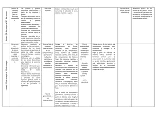 Lunes
06
de
mayo
al
17
de
mayo.
Análisis de
cuentos y
poemas
para su
disfrute y
comprensió
n.
Lee cuentos y poemas
mexicanos seleccionados a
partir de sus intereses y
gustos.
Comparte los motivos por los
que le interesan y gustan los
cuentos y poemas
seleccionados.
Analiza cuentos y poemas, y
expresa oralmente sus
interpretaciones de estos.
Distingue las características
tanto de cuentos como de
poemas.
Organiza y participa en un
recital literario en el que lee
en voz alta cuentos y poemas
para la comunidad escolar.
Ubicación
espacial
Elabora e interpreta croquis para
comunicar la ubicación de seres,
objetos, trayectos o lugares.
Formasdeser,
pensar, actuar y
relacionarse
Reflexiona acerca de las
formas de ser, pensar, actuar
y relacionarse que tienen las
personas y los factores que
las originan para propiciar el
entendimiento mutuo.
Lunes
20
de
mayo
al
31
de
mayo.
Comprensi
ón y
producción
de textos
discontinuo
s, para
organizar y
presentar
informació
n.
Reconoce, mediante el
análisis, las características y
funciones de los textos
discontinuos, en particular de
tablas de doble entrada,
líneas del tiempo y cuadros
cronológicos.
Reflexiona sobre la utilidad
de los textos discontinuos
para organizar y presentar
información.
Selecciona información para
organizarla y presentarla por
medio de textos
discontinuos.
Produce textos discontinuos,
considerando al destinatario
y tomando en cuenta
aspectos gráficos como el
tamaño de la letra empleada,
a fin de garantizar su
legibilidad.
Sistema Solar y
Universo:
características
de sus
componentes, y
aportaciones
culturales,
científicas y
tecnológicas
que han
favorecido su
conocimiento.
Figuras
geométricas y
sus
características
Indaga y describe las
características de forma,
ubicación, color, tamaño,
distancia al Sol, temperatura,
masa, número de satélites
naturales y anillos, entre otras, de
los componentes del Sistema
Solar: Sol, planetas, satélites y
asteroides; construye modelos
para representarlo.
Identifica y explica las
características del movimiento de
rotación y de traslación de los
planetas y otros componentes del
Sistema Solar: velocidad,
dirección y trayectoria.
Describe y valora diversas
aportaciones culturales,
científicas y tecnológicas, entre
ellas, la invención del telescopio,
para el conocimiento del Sistema
Solar.
Con el apoyo de instrumentos
geométricos, construye círculos a
partir de distintos datos (longitud
del diámetro odel radio, a partir de
dos puntos); distingue la diferencia
entre circunferencia y círculo e
identifica el diámetro y el radio.
Ética y
biodiversidad:
Factores
sociales que
propician la
convivencia
armónica
con
el medio
ambiente:
respeto,
responsabilida
d, justicia
social y
equidad
con la
naturaleza.
Dialoga acerca de los valores que
necesitamos promover para
conservar y proteger a la
biodiversidad.
Elige y pone en práctica, de
manera crítica, acciones de
bienestar común para la
preservación de su biodiversidad
en la vida cotidiana, gestionando
que autoridades, personas y
familias de su comunidad,
colaboren responsablemente para
el logro de tal fin.
 