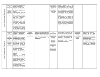 Lunes
03
de
junio
al
14
de
junio
Elaboración
e
intercambi
o de
reseñas de
diversos
textos y/o
audiovisual
es.
Reconoce las características y
función de las reseñas.
Describe un texto leído y
construye una opinión acerca
del mismo, explicando su
parecer.
Usa expresiones como creo
que, en mi opinión, pienso
que, de acuerdo con, desde
mi punto de vista, considero
que, para organizar y
compartir su opinión.
Registra datos de
identificación del texto:
título, autor, editorial y lugar
y fecha de publicación,
número de páginas.
Revisa y corrige reiteraciones
innecesarias en la escritura
de la reseña: errores de
concordancia y de ortografía
en general.
La democracia
como forma de
gobierno en
México y su
construcción a
través de la
historia
Indaga acerca de las
transformaciones en las formas de
gobierno de nuestro país, durante el
siglo XIX, destacando las luchas
entre federalistas y centralistas,
mismas que sentaron las bases para
la constitución de una República
representativa, democrática, laica y
federal.
Argumenta por qué se requiere de
la participación de todas las
personas y pueblos que integran
una sociedad, considerando el
carácter pluricultural y lingüístico
del país, para que la democracia sea
una forma de vida, en los distintos
ámbitos de convivencia.
Lunes
17
de
junio
al
27
de
junio
Interpretaci
ón y
producción
de
anuncios
publicitario
s de
productos
o servicios
ofrecidos
en la
comunidad.
Analiza anuncios publicitarios
impresos y electrónicos, e
identifica sus características y
funciones.
Reflexiona sobre los recursos
empleados para persuadir a
los consumidores, como las
imágenes que utilizan y, en
particular, las características
del lenguaje escrito; por
ejemplo, uso de adjetivos,
rimas, juegos de palabras,
metáforas y comparaciones,
así como la brevedad.
Identifica los productos y
servicios ofrecidos en su
comunidad que desea
publicitar.
Elabora anuncios
publicitarios en los que
emplea distintas estrategias
textuales para persuadir a su
público objetivo, cuidando la
distribución gráfica; por
ejemplo, el tamaño y
colocación de texto e imagen,
así como la claridad.
Difunde con los miembros de
la comunidad los anuncios
publicitarios elaborados.
Cuerpos
geométricos y
sus
características
Reconoce y describe semejanzas y
diferencias entre un prisma y una
pirámide; propone desarrollos
planos para construir prismas
rectos cuadrangulares o
rectangulares.
La
responsabilida
d compartida,
el respeto y el
consumo
sustentable:
acciones
colectivas a
favor de la
protección y
preservación
de la
biodiversidad
y el bienestar
socioambienta
l.
Comprende el largo camino que
recorren los productos para llegar
a sus hogares, los medios que se
utilizan para imponer patrones de
consumo y la importancia de
consumir lo local, eligiendo lo que
compramos de manera
responsable y consciente.
Lacomunidad,
como espacio
para el
aprendizaje y el
bienestar
común.
Argumenta la pertinencia y
vigencia de las ideas,
conocimientos y prácticas
culturales de su comunidad,
para valorar sus beneficios en
el bienestar común.
Experimenta diferentes tipos
de organización, medios,
recursos y procesos, para
contribuir en el desarrollo
sustentable de su comunidad.
 