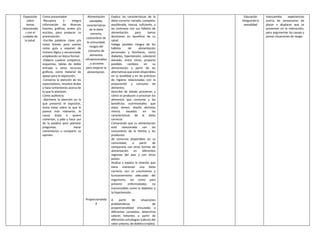 Exposición
sobre
temas
relacionado
s con el
cuidado de
la salud.
Como presentador
-Recupera e integra
información de diversas
fuentes, gráficas, orales y/o
escritas, para preparar su
presentación.
-Escribe palabras clave y/o
notas breves para usarlas
como guía y exponer de
manera lógica y secuenciada,
empleando un léxico formal.
-Elabora cuadros sinópticos,
esquemas, tablas de doble
entrada u otros recursos
gráficos, como material de
apoyo para la exposición.
-Conserva la atención de los
espectadores, resuelve dudas
y hace comentarios acerca de
lo que le plantean.
Como audiencia
-Mantiene la atención en lo
que presenta el expositor,
toma notas sobre lo que le
parece más relevante, le
causa duda o quiere
comentar, y pide y hace uso
de la palabra para plantear
preguntas, hacer
comentarios o compartir su
opinión.
Alimentación
saludable:
características
de la dieta
correcta,
costumbres de
la comunidad,
riesgos del
consumo de
alimentos
ultraprocesados
, y acciones
para mejorar la
alimentación.
Proporcionalida
d
Explica las características de la
dieta correcta: variada, completa,
equilibrada, inocua, suficiente, y
las contrasta con sus hábitos de
alimentación para tomar
decisiones en beneficio de su
salud.
Indaga posibles riesgos de los
hábitos de alimentación
personales y familiares, como
diabetes, hipertensión, colesterol
elevado, entre otros; propone
posibles cambios en su
alimentación a partir de las
alternativas que están disponibles
en su localidad y en las prácticas
de higiene relacionadas con la
preparación y consumo de
alimentos.
Describe de dónde provienen y
cómo se producen o procesan los
alimentos que consume y los
beneficios nutrimentales que
estos tienen; diseña distintos
menús basados en las
características de la dieta
correcta.
Comprende que su alimentación
está relacionada con las
costumbres de la familia y los
productos
de consumo disponibles en su
comunidad, a partir de
compararla con otras formas de
alimentación en diferentes
regiones del país y con otros
países.
Analiza y explica la relación que
tiene mantener una dieta
correcta con el crecimiento y
funcionamiento adecuado del
organismo, así como para
prevenir enfermedades no
transmisibles como la diabetes o
la hipertensión.
A partir de situaciones
problemáticas de
proporcionalidad vinculadas a
diferentes contextos, determina
valores faltantes a partir de
diferentes estrategias (cálculo del
valor unitario, de dobles o triples).
Educación
integralde la
sexualidad
Intercambia experiencias
acerca de sensaciones de
placer o displacer que se
presentan en la interacción,
para argumentar las causas y
prever situaciones de riesgo.
 