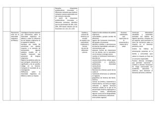 Resuelve situaciones
problemáticas vinculadas a
diferentes contextos que implican
comparar razones expresadas con
dos números naturales.
A partir de situaciones
problemáticas vinculadas a
diferentes contextos, identifica
que los porcentajes de 50%, 25%,
20%, 10% tienen relación con las
fracciones 1/2, 1/4, 1/5, 1/10.
Reconocimi
ento de la
diversidad
lingüística
de México.
Investiga en fuentes impresas
y/o electrónicas sobre la
diversidad lingüística en
México y sobre la influencia
de las lenguas originarias en
el español en México.
Averigua por medio de
entrevistas con adultos
mayores y la consulta de
diccionarios, algunas
palabras usuales en el
español mexicano que
provienen de lenguas
originarias.
Registra las palabras sobre las
que averiguó, comprende su
significado y, de ser posible,
indaga en su historia.
Comparte el resultado de su
investigación.
Reflexiona sobre la
diversidad lingüística en
México y valora su riqueza.
Pueblos y
culturas de
América y el
mundo:
el respeto a las
costumbres,
tradiciones y
formas
de vivir de
diferentes
culturas.
Explora la vida cotidiana de pueblos
originarios,
comunidades y grupos sociales de
diferentes
lugares del Continente Americano,
del pasado y el presente.
Identifica cambios y permanencias
de diversas identidades culturales y
cosmovisiones, que
expresan formas de relacionarse
con los demás, con la naturaleza,
con el cosmos y consigo mismo.
Localiza el Continente Americano y
describe las
características (clima, relieve, aguas
continentales y oceánicas,
poblaciones, diversidad
sociocultural
y lingüística).
Reconoce los criterios a partir de los
cuales el
Continente Americano se subdivide
en regiones
geográficas de América del Norte,
América
Central, las Antillas y Sudamérica o
América del Sur, así como sus rasgos
culturales y algunos procesos
históricos vividos en lo que se ha
denominado América anglosajona y
América Latina, identificando
algunas causas de las desigualdades
sociales, económicas y educativas
entre ambas regiones.
Acciones
individuales
que
repercuten en
la
conservacióny
mejora de la
salud
Construye alternativas
saludables y sostenibles
asociadas con hábitos de
higiene personal y limpieza de
los espacios, para promover la
toma de conciencia sobre su
impacto en el bienestar
personal y social.
Analiza los hábitos de
alimentación presentes en la
familia y comunidad, para
valorar su impacto en favor de
un consumo responsable.
Practica diversas estrategias
que permiten reaccionar a
cambios o afrontar situaciones
de riesgo relacionadas con
accidentes, adicciones y
violencia, para favorecer el
bienestar personal y colectivo.
 