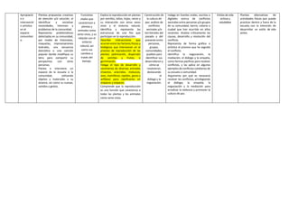 Apropiació
n e
intervenció
n artística
en el
espacio
comunitari
o.
Plantea propuestas creativas
de atención y/o solución, al
identificar y socializar
necesidades, intereses y
problemas de la comunidad.
Representa problemáticas
detectadas en su comunidad,
por medio de historietas,
maquetas, improvisaciones
teatrales, una secuencia
dancística o una canción
popular donde modifique su
letra para compartir su
perspectiva con otras
personas.
Planea e interviene un
espacio de la escuela o la
comunidad, utilizando
objetos y materiales a su
alcance, así como su cuerpo,
sonidos y gestos.
Funciones
vitales que
caracterizan a
plantas y
animales como
seres vivos, y su
relación con el
entorno
natural, así
como sus
cambios a
través del
tiempo.
Explica la reproducción en plantas
por semillas, tallos, hojas, raíces y
su interacción con otros seres
vivos y el entorno natural;
identifica y representa las
estructuras de una flor que
participan en la reproducción.
Describe interacciones que
ocurren entre los factores físicos y
biológicos que intervienen en el
proceso de reproducción de las
plantas: polinización, dispersión
de semillas y frutos, o
germinación.
Indaga el tipo de desarrollo y
nacimiento de diversos animales
(insectos, arácnidos, moluscos,
aves, mamíferos, reptiles, peces y
anfibios) para clasificarlos en
vivíparos y ovíparos.
Comprende que la reproducción
es una función que caracteriza a
todas las plantas y los animales
como seres vivos.
Construcción de
la cultura de
paz: análisis de
conflictos
vecinales y/o
territoriales del
pasado y del
presente entre
personas,
grupos,
comunidades,
pueblos para
identificar sus
desarrollaron y
cómo se
resolvieron,
destacando
el
diálogo y la
negociación.
Indaga en fuentes orales, escritas o
digitales acerca de conflictos
vecinales entre personas y/o grupos
de su comunidad, barrio, colonia o
ciudad que han ocurrido en años
recientes. Analiza críticamente las
causas, desarrollo y resolución del
conflicto.
Representa de forma gráfica o
artística el proceso que ha seguido
el conflicto.
Identifica la negociación, la
mediación, el diálogo y la empatía,
como formas pacíficas para resolver
conflictos, y las aplica en algunos
ejemplos de conflictos cotidianos de
su escuela o comunidad.
Argumenta por qué es necesario
resolver los conflictos, privilegiando
el diálogo, la empatía, la
negociación y la mediación para
erradicar la violencia y promover la
cultura de paz.
Estilos de vida
activos y
saludables
Plantea alternativas de
actividades físicas que puede
practicar dentro y fuera de la
escuela, con la intención de
desarrollar un estilo de vida
activo.
 