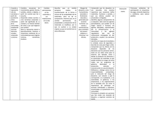 Creación y
representa
ción de
narrativas a
partir de
acontecimi
entos
relevantes
de la
comunidad,
empleando
recursos
literarios,
visuales,
corporales
y sonoros.
Combina secuencias de
movimientos, gestos, formas,
sonidos, colores y objetos, a
partir de cuentos que lee o
escucha.
Desarrolla relatos escritos o
crea narrativas corporales a
partir del significado de su
nombre y la historia familiar
de cómo y por qué eligieron
ese nombre.
Narra y representa teatral o
dancísticamente historias o
situaciones cotidianas de su
comunidad que sean trágicas,
cómicas, románticas,
etcétera.
Cambios
permanentes
en los
materiales y
sus
implicaciones
en la vida
diaria.
Describe que, un cambio
temporal, implica la
transformación de la forma e
incluso de las propiedades de los
materiales, pero no de su
composición, mientras que, en un
cambio permanente, las
propiedades y composición de los
materiales se modifican, por lo
que no vuelven a su estado
original, ya que se transforman en
otros diferentes.
Riesgos de
desastre y crisis
humanitarias,
asociados a
fenómenos
naturales y
generados por
acciones
humanas: sus
causas y
consecuencias,
para contribuir,
de manera
solidaria, a
minimizar sus
efectos.
Comprende que los desastres no
son naturales, sino eventos
repentinos que ocasionan daños
materiales, humanos y sociales, y
que sus efectos pueden ser
prevenidos o mitigados.
Identifica algunos componentes de
un desastre, tales como los agentes
perturbadores, que pueden ser de
origen natural o humano; los
agentes afectables, representados
por la infraestructura y la
comunidad; y los agentes
reguladores, que son las
instituciones encargadas de dar
protección y ayuda a las personas
afectadas.
Identifica en mapas de la localidad y
la entidad, zonas de seguridad, y
describe las rutas para llegar a ellas.
Comprende que los efectos de los
desastres dependen de las
decisiones que las personas tomen,
tanto en sus vidas como para su
entorno; por ejemplo, cómo y
dónde se producen los alimentos y
se construyen las viviendas, lo que
puede constituir un riesgo, así como
cuáles son los programas de
gobierno destinados a la
prevención, atención y
reconstrucción en caso de desastre.
Reflexiona y dialoga acerca de las
responsabilidades compartidas,
para la reducción del riesgo de
desastres, con relación a qué le
corresponde a la ciudadanía, a las
autoridades, al gobierno, a los
empresarios, a las organizaciones
de la sociedad civil, así como la
importancia de participar en
acciones individuales y colectivas,
encaminadas a la prevención en su
comunidad.
Promueve la empatía con personas
que han vivido una situación de
desastre, y organizar acciones de
ayuda.
Interacción
motriz
Promueve ambientes de
participación en situaciones
de juego, iniciación deportiva
y cotidianas, para valorar
posibles
 