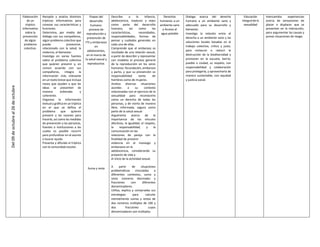 Del
09
de
octubre
al
26
de
octubre
Elaboración
de un
tríptico
informativo
sobre la
prevención
de algún
problema
colectivo.
Recopila y analiza distintos
trípticos informativos para
conocer sus características y
funciones.
Determina, por medio del
diálogo con sus compañeros,
algún problema colectivo que
pueda prevenirse,
relacionado con la salud, la
violencia, el bienestar.
Investiga en varias fuentes
sobre el problema colectivo
que quieren prevenir y, en
común acuerdo con sus
compañeros, integra la
información más relevante
en un texto breve que incluya
nexos que ayuden a que las
ideas se presenten de
manera ordenada y
coherente.
Organiza la información
textual y gráfica en un tríptico
en el que se defina el
problema que quieren
prevenir y las razones para
hacerlo, así como las medidas
de prevención y las personas,
fuentes o instituciones a las
cuales es posible recurrir
para profundizar en el asunto
o buscar ayuda.
Presenta y difunde el tríptico
con la comunidad escolar.
Etapas del
desarrollo
humano:
proceso de
reproducción y
prevención de
ITS y embarazos
en
adolescentes,
en el marco de
la salud sexual y
reproductiva.
Suma y resta
Describe a la infancia,
adolescencia, madurez y vejez
como parte del desarrollo
humano, así como las
características, necesidades,
responsabilidades, formas de
pensar y cuidados generales en
cada una de ellas.
Comprende que el embarazo es
resultado de una relación sexual,
a partir de describir y representar
con modelos el proceso general
de la reproducción en los seres
humanos: fecundación, embarazo
y parto, y que su prevención es
responsabilidad tanto de
hombres como de mujeres.
Analiza diversas situaciones
acordes a su contexto
relacionadas con el ejercicio de la
sexualidad para reconocerlo
como un derecho de todas las
personas, y de vivirla de manera
libre, informada, segura como
parte de la salud sexual.
Argumenta acerca de la
importancia de los vínculos
afectivos, la igualdad, el respeto,
la responsabilidad, y la
comunicación en las
relaciones de pareja con la
finalidad de prevenir
violencia en el noviazgo y
embarazos en la
adolescencia, considerando su
proyecto de vida y
el inicio de la actividad sexual.
A partir de situaciones
problemáticas vinculadas a
diferentes contextos, suma y
resta números decimales y
fracciones con diferentes
denominadores.
Utiliza, explica y comprueba sus
estrategias para calcular
mentalmente sumas y restas de
dos números múltiplos de 100 y
dos fracciones cuyos
denominadores son múltiplos.
Derechos
humanos: a un
ambiente sano
y Acceso al
agua potable
Dialoga acerca del derecho
humano a un ambiente sano y
adecuado para su desarrollo y
bienestar.
Investiga la relación entre el
derecho a un ambiente sano y las
soluciones locales basadas en el
trabajo colectivo, crítico y justo,
para restaurar o reducir la
destrucción de la biodiversidad y
promover en la escuela, barrio,
pueblo o ciudad, su respeto, con
responsabilidad y colaboración
para protegerla, y aprovecharla de
manera sustentable, con equidad
y justicia social.
Educación
integralde la
sexualidad
Intercambia experiencias
acerca de sensaciones de
placer o displacer que se
presentan en la interacción,
para argumentar las causas y
prever situaciones de riesgo.
 