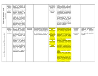 Lunes
30
de
octubre
al
10
de
noviembre Lectura y
análisis de
mitos y
leyendas,
para su
disfrute y
valoración.
Lee mitos y leyendas de
México e identifica las
características y funciones de
cada tipo de texto.
Investiga sobre el origen de
los mitos y leyendas leídos.
Identifica elementos de
realidad y fantasía tanto en
mitos como en leyendas.
Indaga, con las personas
mayores de su comunidad,
para conocer los mitos y
leyendas que forman parte
de la cultura de su región.
Escenifica un mito o leyenda
de su interés frente a público.
Reflexiona sobre la riqueza
cultural que encierran los
mitos y las leyendas.
La democracia
como forma de
gobierno en
México y su
construcción a
través de la
historia.
Indaga acerca de las
transformaciones en las formas de
gobierno de nuestro país, durante el
siglo XIX, destacando las luchas
entre federalistas y centralistas,
mismas que sentaron las bases para
la constitución de una República
representativa, democrática, laica y
federal.
Argumenta por qué se requiere de
la participación de todas las
personas y pueblos que integran
una sociedad, considerando el
carácter pluricultural y lingüístico
del país, para que la democracia sea
una forma de vida, en los distintos
ámbitos de convivencia.
Lunes
13
de
noviembre
al
23
de
noviembre.
Análisis y
representa
ción de
textos
dramáticos.
Lee y analiza textos
dramáticos de su elección,
para reflexionar en colectivo
sobre sus argumentos o
tramas, las características de
los personajes, así como los
temas y conflictos que
abordan.
Realiza lecturas en voz alta de
textos dramáticos y los
representa en colectivo,
mediante el empleo del
cuerpo, procurando respetar
los elementos que le
permiten ser escenificados,
tales como la presencia de
acción, el conflicto, los
diálogos, los personajes, las
acotaciones y la tipografía
empleada para distinguirlos.
Nociones de
probabilidad
Identifica situaciones de distintos
contextos en las que interviene o
no el azar; registra resultados de
experiencias aleatorias en tablas
de frecuencias y expresa la
frecuencia absoluta y la relativa.
Sustentabilidad
de la
biodiversidad y
humanismo:
Rasgos de los
estilos de vida y
modelos de
desarrollo
dominantes y
su impacto en
la
biodiversidad,
implicaciones
socioambiental
es de la
preservación.
Analiza críticamente estilos de vida
y modelos de desarrollo dominantes
en las sociedades del Mundo y de
México a través del tiempo, así
como su impacto desfavorable en la
biodiversidad y el ambiente de su
comunidad y del país (plantas,
animales, suelos, aire, cuerpos de
agua, manglares, agricultura, salud
humana, entre otros).
Argumenta críticamente cómo es
que, bajo el ideal de satisfacer las
necesidades humanas, los patrones
de producción y venta de
consumibles se vinculan con la
extracción de los bienes naturales,
el consumo irracional de energía en
su procesamiento y desecho, y los
riesgos ambientales locales y
globales.
Reflexiona acerca de los valores e
implicaciones socioambientales de
la mercantilización de la
biodiversidad, e identifica otros
valores y formas de relación con la
naturaleza, cuya prioridad sea la de
cuidar su estabilidad y construir un
mundo más seguro y humanista
Posibilidades
cognitivas,
expresivas,
motrices,
creativas y de
relación
Integra sus capacidades y
habilidades en situaciones
lúdicas y expresivas
(individuales y colectivas),
para lograr mayor seguridad y
confianza.
 