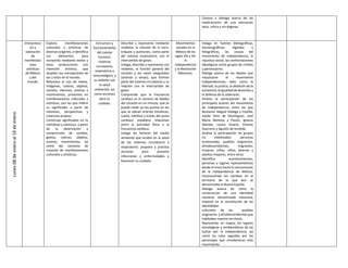 Conoce y dialoga acerca de las
implicaciones de una educación
laica, crítica y sin dogmas.
Lunes
08
de
enero
al
19
de
enero
Interpretaci
ón y
valoración
de
manifestaci
ones
artísticas
de México
y del
mundo.
Explora manifestaciones
culturales y artísticas de
diversos orígenes, e identifica
sus elementos, para
recrearlos mediante textos y
otras producciones con
intención artística, que
amplíen sus concepciones de
ser y estar en el mundo.
Relaciona el uso de textos,
imágenes, colores, objetos,
sonidos, silencios, aromas y
movimientos, presentes en
manifestaciones culturales y
artísticas, con los que infiere
su significado, a partir de
intereses, perspectivas y
creencias propias.
Construye significados en lo
individual y colectivo, a partir
de la observación y
comprensión de sonidos,
gestos, colores, objetos,
aromas, movimientos, así
como del contexto de
creación de manifestaciones
culturales y artísticas.
Estructura y
funcionamiento
del cuerpo
humano:
sistemas
circulatorio,
respiratorio e
inmunológico, y
su relación con
la salud
ambiental, así
como acciones
para su
cuidado.
Describe y representa mediante
modelos, la relación de la nariz,
tráquea y pulmones, como parte
del sistema respiratorio, con el
intercambio de gases.
Indaga, describe y representa con
modelos, la función general del
corazón y los vasos sanguíneos
(arterias y venas), que forman
parte del sistema circulatorio y su
relación con el intercambio de
gases.
Comprende que la frecuencia
cardiaca es el número de latidos
del corazón en un minuto, que se
puede medir en los puntos en los
que se ubican arterias (muñecas,
cuello, tobillos) a través del pulso
cardíaco; establece relaciones
entre la actividad física y la
frecuencia cardiaca.
Indaga los factores del medio
ambiente que inciden en la salud
de los sistemas circulatorio y
respiratorio; propone y practica
acciones para prevenir
infecciones y enfermedades y
favorecer su cuidado.
Movimientos
sociales en el
México de los
siglos XIX y XX:
la
Independencia
y la Revolución
Mexicana.
Indaga en fuentes bibliográficas,
hemerográficas, digitales y
fotográficas, las causas del
movimiento de independencia, la
injusticia social, las confrontaciones
ideológicas entre grupos de criollos
y peninsulares.
Dialoga acerca de los ideales que
impulsaron el movimiento
independentista, tales como la
libertad, la justicia, la abolición de la
esclavitud, la igualdad de derechos y
la defensa de la soberanía.
Analiza la participación de los
principales actores del movimiento
de independencia, entre los que
destacan: Miguel Hidalgo y Costilla,
Josefa Ortiz de Domínguez, José
María Morelos y Pavón, Ignacio
Allende, Leona Vicario, Vicente
Guerrero y Agustín de Iturbide.
Analiza la participación de grupos
no visibilizados: personas
esclavizadas, pueblos originarios,
afrodescendientes, migrantes,
mujeres, niñas, niños, jóvenes y
adultos mayores, entre otros.
Identifica acontecimientos,
personas y lugares representativos
desde el inicio hasta la consumación
de la independencia de México,
reconociendo los cambios en el
territorio de lo que aún se
denominaba la Nueva España.
Dialoga acerca de cómo la
construcción de una identidad
nacional, denominada mexicana,
impactó en la constitución de las
identidades
culturales de los pueblos
originarios y afrodescendientes que
habitaban nuestro territorio.
Representa, en mapas, los lugares
estratégicos y emblemáticos de las
luchas por la independencia, así
como las rutas seguidas por los
personajes que encabezaron este
movimiento.
 