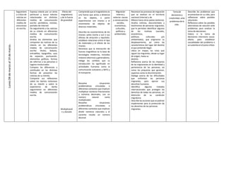 Lunes
04
de
marzo
al
14
de
marzo.
Seguimient
o crítico de
noticias en
diferentes
medios de
comunicaci
ón escrita.
Expresa interés por un tema
particular y busca noticias
relacionadas en distintos
medios de comunicación
escrita: periódicos, revistas,
portales de internet.
Da seguimiento a las noticias
de su interés en diferentes
medios de comunicación
escrita.
Analiza los elementos que
componen las noticias de su
interés en los diferentes
medios de comunicación
escrita: títulos, balazos,
entradillas, tipografías, usos
de espacios, puntuación,
elementos gráficos, formas
de referirse a las personas o
lugares involucrados.
Compara las diferencias y
similitudes en las distintas
formas de presentar las
noticias de su interés.
Comparte sus reflexiones
sobre los hechos noticiosos
de su interés y sobre la
experiencia de darles
seguimiento en diferentes
medios de comunicación
escrita.
Efecto del
magnetismo
y de la fuerza
de gravedad.
Multiplicació
n y división
Comprende que el magnetismo es
una fuerza que actúa a distancia
en los objetos, a partir
experimentar con imanes y el
movimiento de objetos de
diversos materiales.
Describe las características de los
imanes: polos (norte y sur) y sus
efectos de atracción y repulsión;
establece relaciones entre el tipo
de materiales y el efecto de los
imanes.
Reconoce que la interacción de
fuerzas magnéticas es la base de
tecnologías modernas, incluidos
motores eléctricos y generadores;
indaga los cambios que su
introducción ha significado en
actividades humanas como la
comunicación (celulares y WiFi) y
el transporte.
Resuelve situaciones
problemáticas vinculadas a
diferentes contextos que implican
multiplicar números fraccionarios
y números decimales, con un
número natural como
multiplicador.
Resuelve situaciones
problemáticas vinculadas a
diferentes contextos que implican
dividir números naturales y el
cociente resulte un número
decimal.
Migración
interna y
externa: causas
y consecuencias
sociales,
económicas,
culturales,
políticas y
ambientales.
Reconoce los procesos de migración
que se realizan en el territorio
nacional (interna) y de
México hacia otros países (externa).
Analiza noticias, documentales y
testimonios de personas migrantes,
que le permitan identificar algunos
de los motivos (sociales,
económicos,
políticos, culturales y/o
ambientales), que originaron su
desplazamiento, así como las
características del lugar del destino
al que pretende llegar.
Ubica en mapas, las rutas que
siguen los migrantes, desde su lugar
de origen, hasta su
destino.
Reflexiona acerca de los impactos
de las migraciones en la identidad y
pertenencia de las personas, así
como los prejuicios que generan,
aspectos como la discriminación.
Dialoga acerca de las dificultades
que enfrentan las personas
migrantes, para ejercer sus
derechos humanos.
Identifica algunos tratados
internacionales que protegen los
derechos de todas las personas, sin
distinción de su condición
migratoria.
Describe las acciones que se podrían
implementar para la protección de
los derechos de las personas
migrantes
Tomade
decisionesy
creatividad, ante
problemasdela
vida.
Describe los problemas que
se presentan en su vida, para
reflexionar sobre posibles
soluciones.
Reflexiona sobre las posibles
alternativas de solución ante
problemas para analizar la
toma de decisiones.
Valora si la toma de
decisiones interviene causa-
efecto para establecer
causalidades del problema o
se sustenta en el juicio crítico.
 