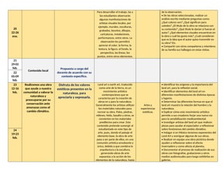 Para desarrollar el trabajo, las y
los estudiantes observarán
algunas manifestaciones de
artistas visuales locales, por
ejemplo, murales, esculturas,
grabados, bocetos, dibujos,
caricaturas, instalaciones,
performances, entre otros. La
observación les permitirá
apreciar el color, la forma, la
textura, la figura, el fondo, la
perspectiva, las líneas, los
puntos, entre otros elementos.
de la observación.
• De las obras seleccionadas, realizar un
análisis escrito mediante preguntas como:
¿Qué colores ven? ¿Qué significan para
ustedes? ¿El título de la obra se relaciona con
su contenido? ¿Qué título le darían si fueran el
autor? ¿Qué elementos visuales encuentran en
la obra y cuál les gusta más? ¿Cuál consideran
que es la idea que el autor quiso transmitir en
su obra? Etc.
• Compartir con otros compañeros y miembros
de su familia sus hallazgos en estas visitas.
20
22-26
ene.
21
29-02
feb.
Contenido local
Propuesta a cargo del
docente de acuerdo con su
contexto específico.
22
05-09
feb.
23
12-16
feb.
Realicemos una obra
que ayude a nuestra
comunidad a valorar la
naturaleza y
preocuparse por su
conservación ante
amenazas como el
cambio climático.
Disfruta de los valores
estéticos presentes en la
naturaleza, para
apreciarla y expresarla.
Land art o earth art, traducido
como arte de la tierra, es un
movimiento artístico
contemporáneo que se
caracteriza por la creación de
obras en y para la naturaleza.
Generalmente los artistas utilizan
los materiales naturales para
recrear su obra. Palos, piedras,
relieves, hielo, basalto y otros, se
convierten en los materiales
predilectos para crear. Este
contenido pretende sumergir al
estudiantado en este tipo de
arte, pues, siendo el paisaje el
elemento base, la obra de arte
pasa a ser parte de ellos, en una
comunión artística envolvente y
única, debido a que combina la
arquitectura y la escultura,
generando obras de arte
expuestas a la acción de los
elementos de la naturaleza, hasta
Artes y
experiencias
estéticas.
• Identificar los orígenes y la importancia del
land art, para la reflexión social.
• Identificar elementos del land art en
diferentes manifestaciones de distintas épocas
y lugares.
• Determinar las diferentes formas en que el
land art muestra la relación del hombre y la
naturaleza.
• Explicar cómo este movimiento artístico
permite a sus creadores forjar una nueva vía
para la sensibilización medioambiental.
• Investigar artistas del land art que realicen
piezas para ayudar al espectador a reflexionar
sobre fenómenos del cambio climático.
• Indagar si en México tenemos exponentes del
Land Art y averiguar algunas de sus obras.
• Realizar en equipo una obra pictórica donde
ayuden a reflexionar sobre el efecto
invernadero y como afecta al planeta.
• Documentar el proceso de realización de sus
obras con fotografías, grabaciones y otros
medios audiovisuales para luego exhibirlas en
galerías.
24
19-23
feb.
 