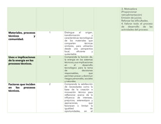 3. Motivadora
(Proporcionar
retroalimentación)
Emisión de juicios.
Reforzar las dificultades.
4. Valorar todo el proceso
de desarrollo de las
actividades del proceso.
Materiales, procesos
técnicos y
comunidad.
1 Distingue el origen,
transformación y
características tecnológicas
de los materiales que
comparten técnicas
similares, para utilizarlos
desde una perspectiva
local, eficiente y
sustentable.
Usos e implicaciones
de la energía en los
procesos técnicos.
6 Comprende la función de,
la energía en los sistemas
técnicos y sus implicaciones
en el desarrollo
tecnológico para la toma
de decisiones
responsables, que
permitan prever y disminuir
riesgos personales, sociales
y naturales.
Factores que inciden
en los procesos
técnicos.
2 Comprende la satisfacción
de necesidades como la
base de la creación e
innovación técnica para
reflexionar acerca de la
influencia de intereses,
prejuicios, estereotipos y
aspiraciones, que
favorecen o limitan la
igualdad de
oportunidades, en el
 