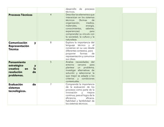 desarrollo de procesos
técnicos.
Procesos Técnicos 4 Describe los elementos que
interactúan en los sistemas
técnicos (formas de
organización, medios,
materiales, energía,
conocimientos, saberes,
experiencias) para
comprender su vínculo con
la sociedad, la cultura y la
naturaleza.
Comunicación y
Representación
Técnica
8 Explora la importancia del
lenguaje técnico y el
consenso en su uso desde
diferentes contextos, para
proponer formas de
representación y comunicar
sus ideas.
Pensamiento
estratégico y
creativo en la
resolución de
problemas.
5 Analiza necesidades del
entorno cercano para
plantear un problema,
investigar alternativas de
solución y seleccionar la
que mejor se adapte a los
criterios y condiciones
contextuales.
Evaluación de
sistemas
tecnológicos.
7 Comprende la importancia
de la evaluación de los
procesos como parte de la
innovación y mejora
continua, para el logro de la
eficiencia, eficacia,
fiabilidad y factibilidad de
los sistemas técnicos.
 