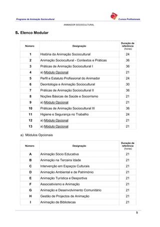 Programa de Animação Sociocultural Cursos Profissionais
ANIMADOR SOCIOCULTURAL
5
5. Elenco Modular
Número Designação
Duração de
referência
(horas)
1 História da Animação Sociocultural 24
2 Animação Sociocultural - Contextos e Práticas 36
3 Práticas de Animação Sociocultural I 36
4 a) Módulo Opcional 21
5 Perfil e Estatuto Profissional do Animador 24
6 Deontologia e Animação Sociocultural 30
7 Práticas de Animação Sociocultural II 36
8 Noções Básicas de Saúde e Socorrismo 21
9 a) Módulo Opcional 21
10 Práticas de Animação Sociocultural III 36
11 Higiene e Segurança no Trabalho 24
12 a) Módulo Opcional 21
13 a) Módulo Opcional 21
a) Módulos Opcionais
Número Designação
Duração de
referência
(horas)
A Animação Sócio Educativa 21
B Animação na Terceira Idade 21
C Intervenção em Espaços Culturais 21
D Animação Ambiental e de Património 21
E Animação Turística e Desportiva 21
F Associativismo e Animação 21
G Animação e Desenvolvimento Comunitário 21
H Gestão de Projectos de Animação 21
I Animação de Bibliotecas 21
 