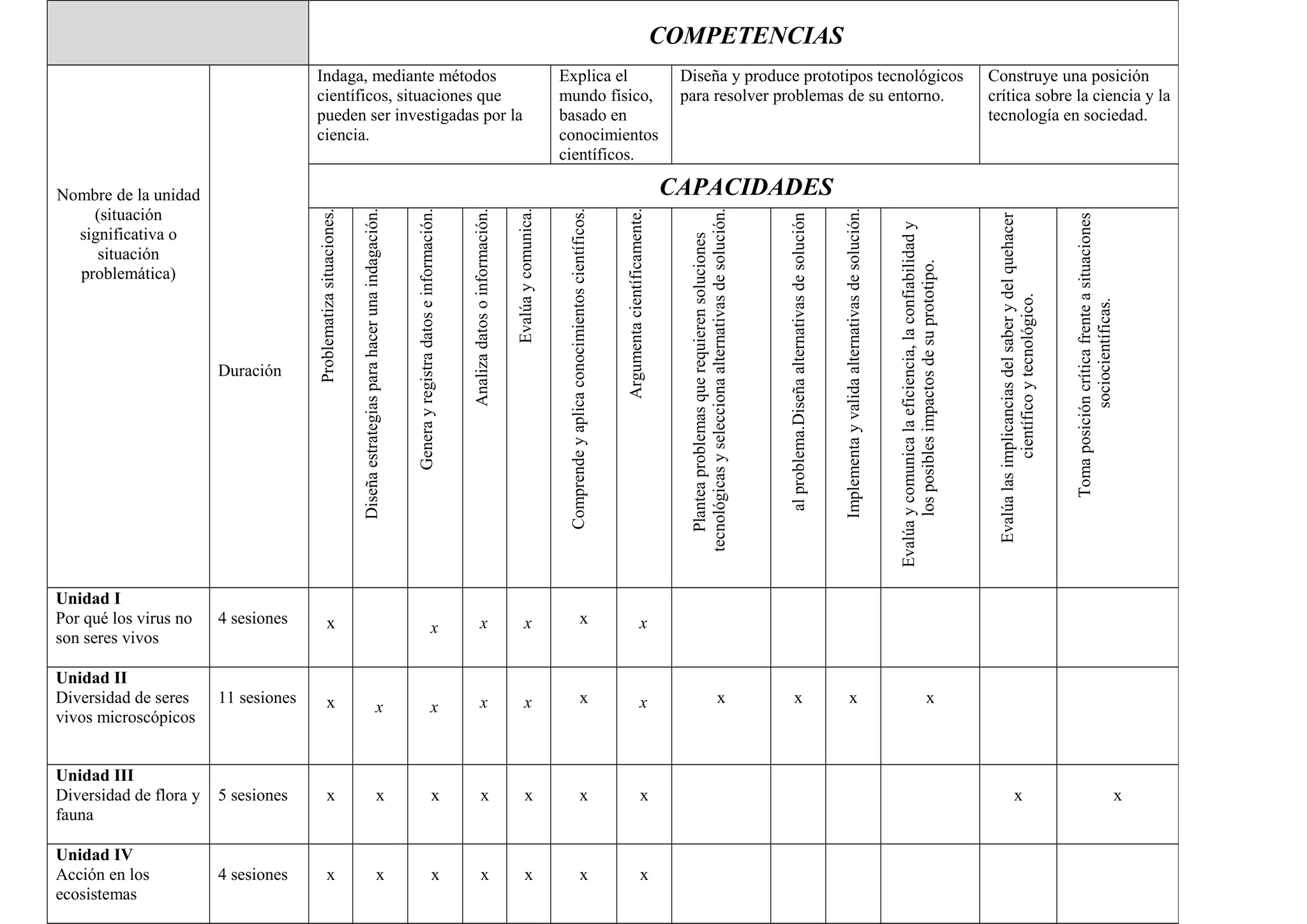 COMPETENCIAS
Nombre de la unidad
(situación
significativa o
situación
problemática)
Duración
Indaga, mediante métodos
científicos, situaciones que
pueden ser investigadas por la
ciencia.
Explica el
mundo físico,
basado en
conocimientos
científicos.
Diseña y produce prototipos tecnológicos
para resolver problemas de su entorno.
Construye una posición
crítica sobre la ciencia y la
tecnología en sociedad.
CAPACIDADES
Problematizasituaciones.
Diseñaestrategiasparahacerunaindagación.
Generayregistradatoseinformación.
Analizadatosoinformación.
Evalúaycomunica.
Comprendeyaplicaconocimientoscientíficos.
Argumentacientíficamente.
Planteaproblemasquerequierensoluciones
tecnológicasyseleccionaalternativasdesolución.
Diseñaalternativasdesoluciónalproblema.
Implementayvalidaalternativasdesolución.
Evalúaycomunicalaeficiencia,laconfiabilidady
losposiblesimpactosdesuprototipo.
Evalúalasimplicanciasdelsaberydelquehacer
científicoytecnológico.
Tomaposicióncríticafrenteasituaciones
sociocientíficas.
Unidad I
Por qué los virus no
son seres vivos
4 sesiones x x x x x x
Unidad II
Diversidad de seres
vivos microscópicos
11 sesiones x x x x x x x x x x x
Unidad III
Diversidad de flora y
fauna
5 sesiones x x x x x x x x x
Unidad IV
Acción en los
ecosistemas
4 sesiones x x x x x x x
 