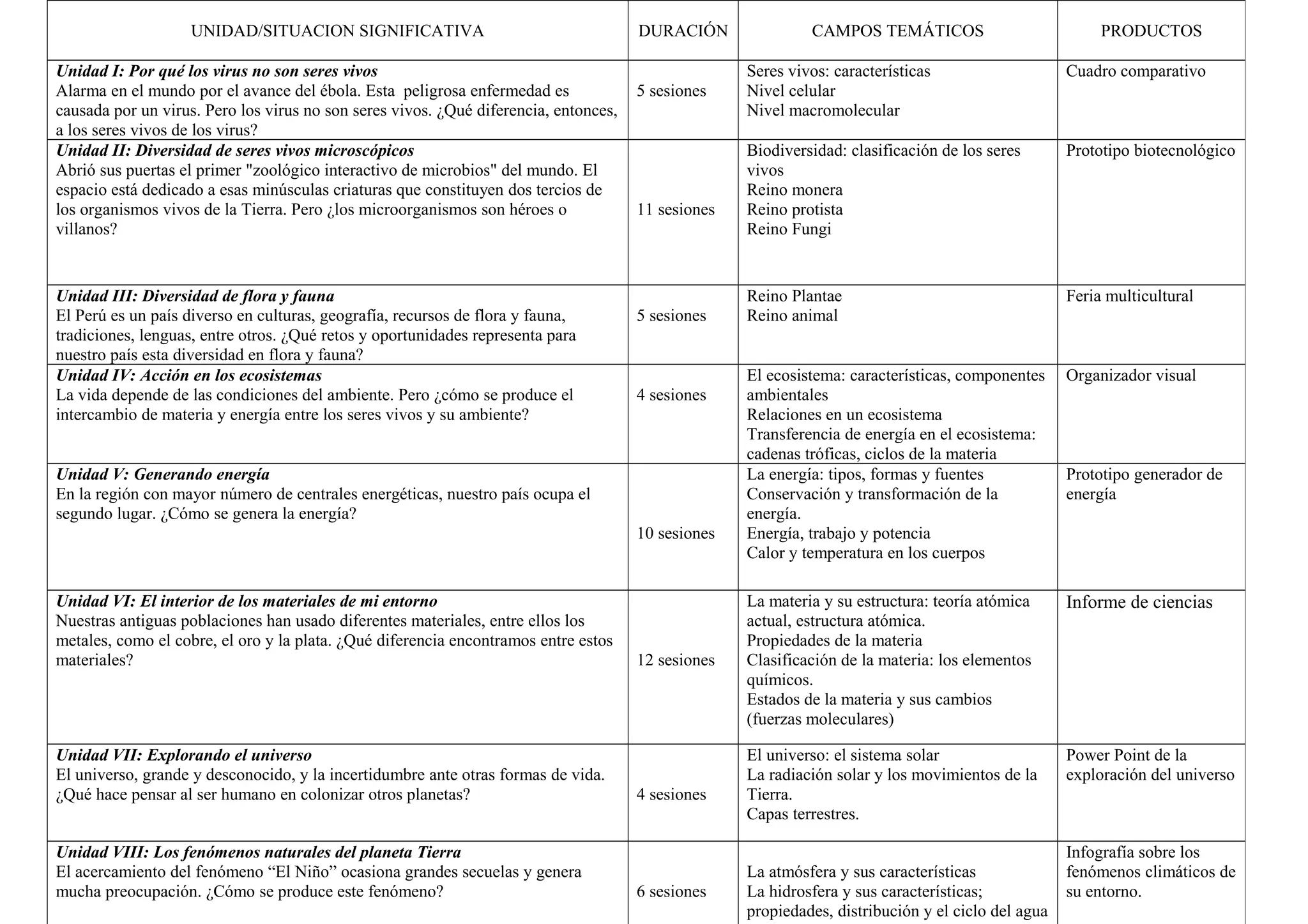 UNIDAD/SITUACION SIGNIFICATIVA DURACIÓN CAMPOS TEMÁTICOS PRODUCTOS
Unidad I: Por qué los virus no son seres vivos
Alarma en el mundo por el avance del ébola. Esta peligrosa enfermedad es
causada por un virus. Pero los virus no son seres vivos. ¿Qué diferencia, entonces,
a los seres vivos de los virus?
5 sesiones
Seres vivos: características
Nivel celular
Nivel macromolecular
Cuadro comparativo
Unidad II: Diversidad de seres vivos microscópicos
Abrió sus puertas el primer "zoológico interactivo de microbios" del mundo. El
espacio está dedicado a esas minúsculas criaturas que constituyen dos tercios de
los organismos vivos de la Tierra. Pero ¿los microorganismos son héroes o
villanos?
11 sesiones
Biodiversidad: clasificación de los seres
vivos
Reino monera
Reino protista
Reino Fungi
Prototipo biotecnológico
Unidad III: Diversidad de flora y fauna
El Perú es un país diverso en culturas, geografía, recursos de flora y fauna,
tradiciones, lenguas, entre otros. ¿Qué retos y oportunidades representa para
nuestro país esta diversidad en flora y fauna?
5 sesiones
Reino Plantae
Reino animal
Feria multicultural
Unidad IV: Acción en los ecosistemas
La vida depende de las condiciones del ambiente. Pero ¿cómo se produce el
intercambio de materia y energía entre los seres vivos y su ambiente?
4 sesiones
El ecosistema: características, componentes
ambientales
Relaciones en un ecosistema
Transferencia de energía en el ecosistema:
cadenas tróficas, ciclos de la materia
Organizador visual
Unidad V: Generando energía
En la región con mayor número de centrales energéticas, nuestro país ocupa el
segundo lugar. ¿Cómo se genera la energía?
10 sesiones
La energía: tipos, formas y fuentes
Conservación y transformación de la
energía.
Energía, trabajo y potencia
Calor y temperatura en los cuerpos
Prototipo generador de
energía
Unidad VI: El interior de los materiales de mi entorno
Nuestras antiguas poblaciones han usado diferentes materiales, entre ellos los
metales, como el cobre, el oro y la plata. ¿Qué diferencia encontramos entre estos
materiales? 12 sesiones
La materia y su estructura: teoría atómica
actual, estructura atómica.
Propiedades de la materia
Clasificación de la materia: los elementos
químicos.
Estados de la materia y sus cambios
(fuerzas moleculares)
Informe de ciencias
Unidad VII: Explorando el universo
El universo, grande y desconocido, y la incertidumbre ante otras formas de vida.
¿Qué hace pensar al ser humano en colonizar otros planetas? 4 sesiones
El universo: el sistema solar
La radiación solar y los movimientos de la
Tierra.
Capas terrestres.
Power Point de la
exploración del universo
Unidad VIII: Los fenómenos naturales del planeta Tierra
El acercamiento del fenómeno “El Niño” ocasiona grandes secuelas y genera
mucha preocupación. ¿Cómo se produce este fenómeno? 6 sesiones
La atmósfera y sus características
La hidrosfera y sus características;
propiedades, distribución y el ciclo del agua
Infografía sobre los
fenómenos climáticos de
su entorno.
 