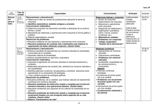 1ero.-IP
4
Tema
transversal
Tipo de
unidad
Capacidades Conocimiento Actitudes Duración
Educac
ión
para el
éxito
I U.A.
TENEMOS
UN
CONJUNTO
DE VALORES
Razonamiento y demostración
Determina el valor de verdad de proposiciones aplicando la teoría de
conjuntos.
Identifica matemáticos notables antiguos y actuales.
Comunicación matemática
Determina conjuntos con elementos concretos y abstractos de su entorno
familiar y social.
Representa las relaciones y operaciones entre conjuntos en forma gráfica y
analítica.
Elabora organizadores visuales
Resolución de problemas
Resuelve problema con las relaciones y operaciones entre conjuntos.
Resuelve problemas de contexto real y matemático que implican la
organización de datos utilizando conjuntos. (Sesión taller)
Relaciones lógicas y conjuntos
Noción de conjuntos.
Determinación de conjuntos.
Relaciones y operaciones
entre conjuntos.
Diagramas de clasificación y
organización cuantitativa
(Venn, Carroll, cuadros
numéricos, etc.)
Matemáticos notables
Problemas con conjuntos
Trabajo cooperativo
“Gestión de la información”
Institucionales:
Emplea
vocabulario
adecuado
Ante el área:
Practica normas
de convivencia.
Cuida el
patrimonio
institucional y el
medio donde se
desenvuelve.
04-03 al
12-04
II U.A.
LOS
NÚMEROS
NATURALES
EN MI VIDA
Razonamiento y demostración
Estima el resultado de operaciones con números naturales en actividades
comerciales de su localidad.
Interpreta criterios de divisibilidad.
Deduce procedimientos en ejercicios, propuestos
Comunicación matemática
Interpreta el significado de números naturales en diversas situaciones y
contextos.
Matematiza situaciones de contexto real, utilizando los números naturales y
sus propiedades.
Identifica patrones numéricos, los generaliza y simboliza. relaciones entre
operaciones en la composición de analogías.
Crea y elabora grupos de analogías gráficas.
Resolución de problemas
Resuelve problemas, de su realidad, que implican cálculos de expresiones
numéricas con números naturales.
Resuelve problemas de traducción simple y compleja que involucran
números naturales y sus operaciones básicas. (Sesión taller)
Resuelven problemas que requieran de los criterios de divisibilidad de los
números.
Resuelve problemas de traducción simple y compleja que involucran
ecuaciones lineales con una incógnita sobre aspectos de su vida
cotidiana. (Sesión taller)
Elabora “Contenedores de vida”
Sistemas numéricos
Operaciones con números
naturales.
Operaciones combinadas.
Problemas con números
naturales.
Divisibilidad, propiedades de
los números primos y
compuestos.
Álgebra
Patrones numéricos.
Analogías.
Ecuaciones de primer grado
con una variable.
Problemas con ecuaciones
de primer grado con una
variable.
Inecuaciones de primer grado
con una variable.
Contaminación ambiental y
las plantas
15-04 al
31-05
 