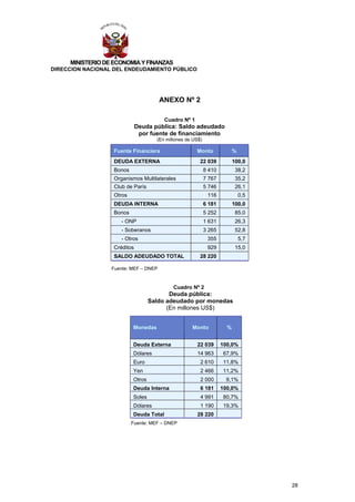MINISTERIO DE ECONOMIA Y FINANZAS
DIRECCION NACIONAL DEL ENDEUDAMIENTO PÚBLICO




                                       ANEXO Nº 2

                                         Cuadro Nº 1
                              Deuda pública: Saldo adeudado
                               por fuente de financiamiento
                                     (En millones de US$)

                   Fuente Financiera                   Monto              %
                   DEUDA EXTERNA                        22 039            100,0
                   Bonos                                    8 410          38,2
                   Organismos Multilaterales                7 767          35,2
                   Club de París                            5 746          26,1
                   Otros                                     116              0,5
                   DEUDA INTERNA                            6 181         100,0
                   Bonos                                    5 252          85,0
                      - ONP                                 1 631          26,3
                      - Soberanos                           3 265          52,8
                      - Otros                                355              5,7
                   Créditos                                  929           15,0
                   SALDO ADEUDADO TOTAL                 28 220

                  Fuente: MEF – DNEP


                                            Cuadro Nº 2
                                          Deuda pública:
                                   Saldo adeudado por monedas
                                         (En millones US$)


                           Monedas                  Monto             %


                           Deuda Externa               22 039       100,0%
                           Dólares                     14 963       67,9%
                           Euro                         2 610       11,8%
                           Yen                          2 466       11,2%
                           Otros                        2 000        9,1%
                           Deuda Interna                6 181       100,0%
                           Soles                        4 991       80,7%
                           Dólares                      1 190       19,3%
                           Deuda Total                 28 220
                           Fuente: MEF – DNEP




                                                                                    28
 