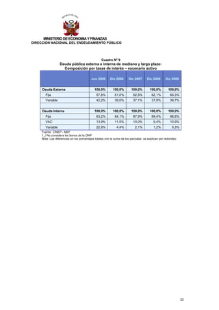 MINISTERIO DE ECONOMIA Y FINANZAS
DIRECCION NACIONAL DEL ENDEUDAMIENTO PÚBLICO




                                                  Cuadro Nº 9
                  Deuda pública externa e interna de mediano y largo plazo:
                    Composición por tasas de interés – escenario activo

                                          Jun 2006      Dic 2006      Dic 2007      Dic 2008      Dic 2009


     Deuda Externa                           100,0%       100,0%        100,0%        100,0%        100,0%
       Fija                                   57,8%         61,0%         62,9%         62,1%         60,3%
       Variable                               42,2%         39,0%         37,1%         37,9%         39,7%


     Deuda Interna                           100,0%       100,0%        100,0%        100,0%        100,0%
       Fija                                   63,2%         84,1%         87,9%         89,4%         88,8%
       VAC                                    13,9%         11,5%         10,0%          9,4%         10,9%
       Variable                               22,9%          4,4%          2,1%          1,2%          0,3%
     Fuente : DNEP - MEF
     1_/ No considera los bonos de la ONP
     Nota: Las diferencias en los porcentajes totales con la suma de los parciales se explican por redondeo




                                                                                                              32
 