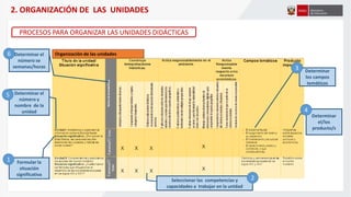 Determinar
los campos
temáticos
Determinar
el/los
producto/s
Determinar el
número y
nombre de la
unidad
Formular la
situación
significativa
Seleccionar las competencias y
capacidades a trabajar en la unidad
Determinar el
número se
semanas/horas
2. ORGANIZACIÓN DE LAS UNIDADES
1
2
4
5
3
6
PROCESOS PARA ORGANIZAR LAS UNIDADES DIDÁCTICAS
Organización de las unidades
 
