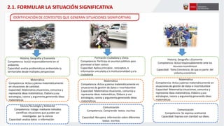 Historia, Geografía y Economía
Competencia: Actúa responsablemente en el
ambiente.
Capacidad: evalúa problemáticas ambientales y
territoriales desde múltiples perspectivas
Matemática
Competencia: Actúa y piensa matemáticamente
en situaciones de cantidad.
Capacidad: Matematiza situaciones, comunica y
representa ideas matemáticas, Elabora y usa
estrategias, razona y argumenta generando ideas
matemáticas
Ciencia Tecnología y Ambiente
Competencia: Indaga mediante métodos
científicos situaciones que pueden ser
investigadas por la ciencia
Capacidad: analiza datos o información
Matemática
Competencia: Actúa y piensa matemáticamente en
situaciones de gestión de datos e incertidumbre
Capacidad: Matematiza situaciones, comunica y
representa ideas matemáticas, Elabora y usa
estrategias, razona y argumenta generando ideas
matemáticas
Comunicación
Competencia: Comprende textos escritos
Capacidad: Recupera información sobre diferentes
textos escritos
Formación Ciudadana y Cívica
Competencia: Participa en asuntos públicos para
promover el bien común
Capacidad: Aplica principios , conceptos, e
información vinculada a la institucionalidad y a la
ciudadanía
Historia, Geografía y Economía
Competencia: Actúa responsablemente ante los
recursos económicos
Capacidad: Toma Conciencia de que es parte del
sistema económico
Matemática
Competencia: Actúa y piensa matemáticamente en
situaciones de gestión de datos e incertidumbre
Capacidad: Matematiza situaciones, comunica y
representa ideas matemáticas, Elabora y usa
estrategias, razona y argumenta generando ideas
matemáticas
Comunicación
Competencia: Se expresa oralmente
Capacidad: Expresa con claridad sus ideas.
IDENTIFICACIÓN DE CONTEXTOS QUE GENERAN SITUACIONES SIGNIFICATIVAS
2.1. FORMULAR LA SITUACIÓN SIGNIFICATIVA
 