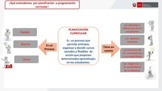 PLANIFICACIÓN
CURRICULAR
Es un proceso que
permite anticipar,
organizar y decidir cursos
variados y flexibles de
acción que propicien
determinados aprendizajes
en los estudiantes.
Tiene en
cuenta
Es un
Proceso
Los distintos
contextos
Las aptitudes y
diferencias de los
estudiantes
La naturaleza de
las competencias
y sus capacidades
Las exigencias y
las posibilidades
de la didáctica.
Flexible
Cíclico
Abierto
¿Qué entendemos por planificación o programación
curricular?
 
