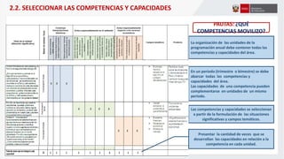 La organización de las unidades de la
programación anual debe contener todas las
competencias y capacidades del área.
En un periodo (trimestre o bimestre) se debe
abarcar todas las competencias y
capacidades del área.
Las capacidades de una competencia pueden
complementarse en unidades de un mismo
periodo.
2.2. SELECCIONAR LAS COMPETENCIAS Y CAPACIDADES
PAUTAS: ¿QUÉ
COMPETENCIAS MOVILIZO?
Las competencias y capacidades se seleccionan
a partir de la formulación de las situaciones
significativas y campos temáticos.
Presentar la cantidad de veces que se
desarrollan las capacidades en relación a la
competencia en cada unidad.
 