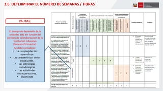 El tiempo de desarrollo de la
unidades está en función del
periodo de calendarización de la
Institución Educativa
(bimestre/trimestre).
Se debe considerar:
• La complejidad del
aprendizaje
• Las características de los
estudiantes.
• Las estrategias
metodológicas
• Las actividades
extracurriculares.
• El contexto
PAUTAS:
2.6. DETERMINAR EL NÚMERO DE SEMANAS / HORAS
 