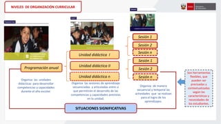 NIVELES DE ORGANIZACIÓN CURRICULAR
SITUACIONES SIGNIFICATIVAS
Programación anual
Organiza las unidades
didácticas para desarrollar
competencias y capacidades
durante el año escolar.
Organiza las sesiones de aprendizaje
secuenciadas y articuladas entre sí
que permitirán el desarrollo de las
competencias y capacidades previstas
en la unidad.
Unidad didáctica n
Unidad didáctica II
Unidad didáctica I
Sesión n
Organiza de manera
secuencial y temporal las
actividades que se realizan
para el logro de los
aprendizajes.
Sesión 2
Sesión 1
Sesión n
Sesión 2
Sesión 1
Son herramientas
flexibles, que
pueden ser
precisadas y
contextualizadas
según las
características y
necesidades de
los estudiantes.
 