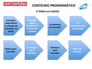 CONTEUDO	
  PROGRAMÁTICO	
  	
  
8	
  TEMAS	
  em	
  8	
  MESES	
  
Conceitos,	
  	
  
Importância	
  
e	
  o	
  Estado	
  da	
  
Inovação	
  	
  no	
  
Brasil	
  

Patentes:	
  	
  
Lógica	
  
Econômica	
  e	
  
os	
  Aspectos	
  
Jurídicos	
  	
  	
  

O	
  Ambiente	
  
da	
  Inovação	
  

O	
  
Financiamento	
  
da	
  Inovação	
  

Fontes	
  para	
  
Inovação	
  

Estratégia	
  
para	
  
Inovação	
  

Estrutura	
  
para	
  
Inovação	
  

Plano	
  de	
  
Inovação	
  

 