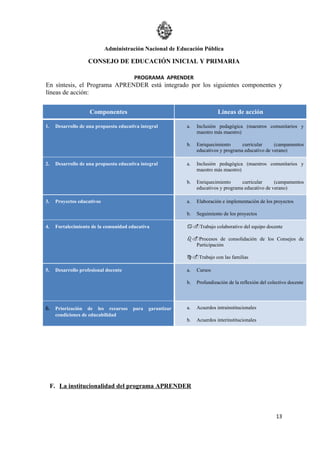 Administración Nacional de Educación Pública

                    CONSEJO DE EDUCACIÓN INICIAL Y PRIMARIA

                                         PROGRAMA APRENDER
En síntesis, el Programa APRENDER está integrado por los siguientes componentes y
líneas de acción:


                     Componentes                                          Líneas de acción

1.    Desarrollo de una propuesta educativa integral       a.   Inclusión pedagógica (maestros comunitarios y
                                                                maestro más maestro)

                                                           b.   Enriquecimiento      curricular     (campamentos
                                                                educativos y programa educativo de verano)

2.    Desarrollo de una propuesta educativa integral       a.   Inclusión pedagógica (maestros comunitarios y
                                                                maestro más maestro)

                                                           b.   Enriquecimiento      curricular     (campamentos
                                                                educativos y programa educativo de verano)

3.    Proyectos educativos                                 a.   Elaboración e implementación de los proyectos

                                                           b.   Seguimiento de los proyectos

4.    Fortalecimiento de la comunidad educativa            a.Trabajo colaborativo del equipo docente

                                                           b.Procesos de consolidación de los Consejos de
                                                             Participación

                                                           c.Trabajo con las familias

5.    Desarrollo profesional docente                       a.   Cursos

                                                           b.   Profundización de la reflexión del colectivo docente




6. Priorización de los recursos para garantizar            a.   Acuerdos intrainstitucionales
      condiciones de educabilidad
                                                           b.   Acuerdos interinstitucionales




     F. La institucionalidad del programa APRENDER



                                                                                                      13
 
