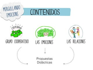 Contenidos
Propuestas
Didácticas
Grupo Cooperativo Las Emociones Las Relaciones
 