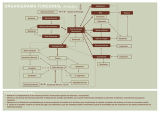 ORGANIGRAMA FUNCIONAL (POSADA)
Hall de Acceso
(Recepción)
Acceso de Principal
Comedor/Bar
Sector Cultural
Sala de Juegos
Sala de lecturas
Dormitorios
Expansión
Expansión
Expansión
Expansión
Cocina
Patio ServicioLavadero
Tendedero
Despensa
C. Frigorífica
Depósito Servicio
Sanitarios
Oficina Gerente
Sanitarios
Oficina Administrativo
Sanitario
Sanitarios
Sala Reuniones
Sanitarios Servicio
Office Conserje
SPA Piscina
Caballeriza
PAUTAS PARTICULARES…
• Mantener la independencia de los sectores privados. Proveyendo espacios de descanso y tranquilidad.
• Ofrecer un cúmulo de servicios que permitan el desarrollo de variadas actividades, aún cuando inclemencias climáticas no permitan el disfrute y recorridos de los espacios
naturales.
• Mantener en la Posada las comodidades que se hacen presentes en hoteles de 4 estrellas, pero manteniendo el carácter campestre del entorno en el cual se encuentra inserto.
• A través de la posada, mostrar la cultura del lugar, sus tradiciones y que los visitantes puedan vivenciarlas a partir de actividades que los involucren en las tareas cotidianas de los
habitantes locales.
Sanitarios
Estacionamiento
Acceso de ServicioEstacionamiento
 