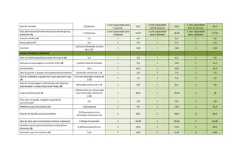 Sala de reuniões 2,0/pessoa
1 com capacidade para
5 pessoas
10,0
1 com capacidade
para 8 pessoas
16,0
1 com capacidade
para 10 pessoas
20,0
Sala administrativa/informática/controle de ponto,
protocolo 15
5,50/pessoa
1 com capacidade para
3 pessoas
16,50
1 com capacidade
para 3 pessoas
16,50
1 com capacidade
para 5 pessoas
27,50
Arquivo médico 16 6,0 1 6,0 1 6,0 1 6,0
Posto policial 17 4,0 1 4,0 1 4,0 1 4,0
Sanitário
1,60 (com dimensão mínima
de 1,20)
1 1,60 1 1,60 1 1,60
APOIO TÉCNICO E LOGÍSTICO
Área de distribuição/dispensação (farmácia) 18 4,0 1 4,0 1 4,0 1 4,0
Sala para armazenagem e controle (CAF) 18 1,0/leito total da Unidade 1 9,0 1 14,0 1 19,0
Almoxarifado 10,0 1 10,0 1 10,0 1 10,0
Sala de guarda e preparo de equipamentos/material Dimensão mínima de 1.50 1 6,0 1 7,0 1 7,0
Sala de utilidades e guarda de roupa suja (área suja)
19
7,0 (com dimensão mínima de
1,50)
1 7,0 1 7,0 1 7,0
Sala de armazenagem e distribuição de materiais
esterilizados e roupa limpa (área limpa) 20
Dimensão mínima de 1,50 1 8,0 1 8,0 1 9,0
Copa de distribuição 21
1,20/paciente em observação
(com dimensão mínima de
1,50)
1 8,40 1 13,20 1 18
Área para recepção, lavagem e guarda de
carrinho(s) 21
3,0 1 3,0 1 3,0 1 3,0
Refeitório para funcionários 21 1,0/comensal 1 9,0 1 12,0 1 14,0
Quarto de plantão para funcionários
5,0/funcionário (com
dimensão mínima de 2,0)
2 20,0 2 40,0 2 60,0
Sala de estar para funcionários (mínimo 8 pessoas) 1,30/por funcionário 1 10,40 1 10,40 1 10,40
Vestiário central para funcionários (masculino e
feminino) 22
0,50/funcionário/turno 2 10,0 2 15,0 2 20,0
Sanitários para funcionários 23 3,20 2 6,40 2 6,40 2 6,40
 